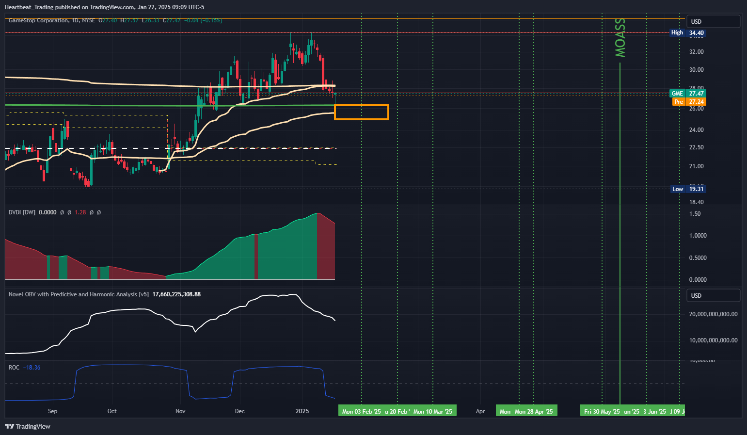 BATS:GME Chart Image by Heartbeat_Trading