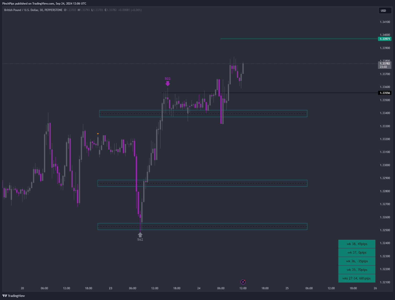 PEPPERSTONE:GBPUSD Chart Image by PinchPips