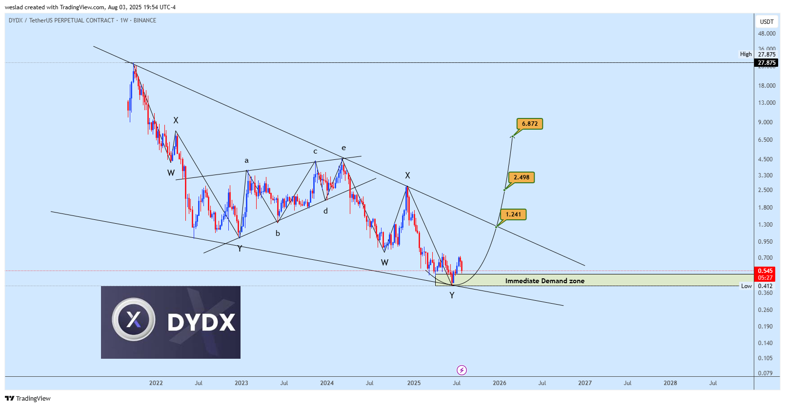 BINANCE:DYDXUSDT.P Chart Image by weslad