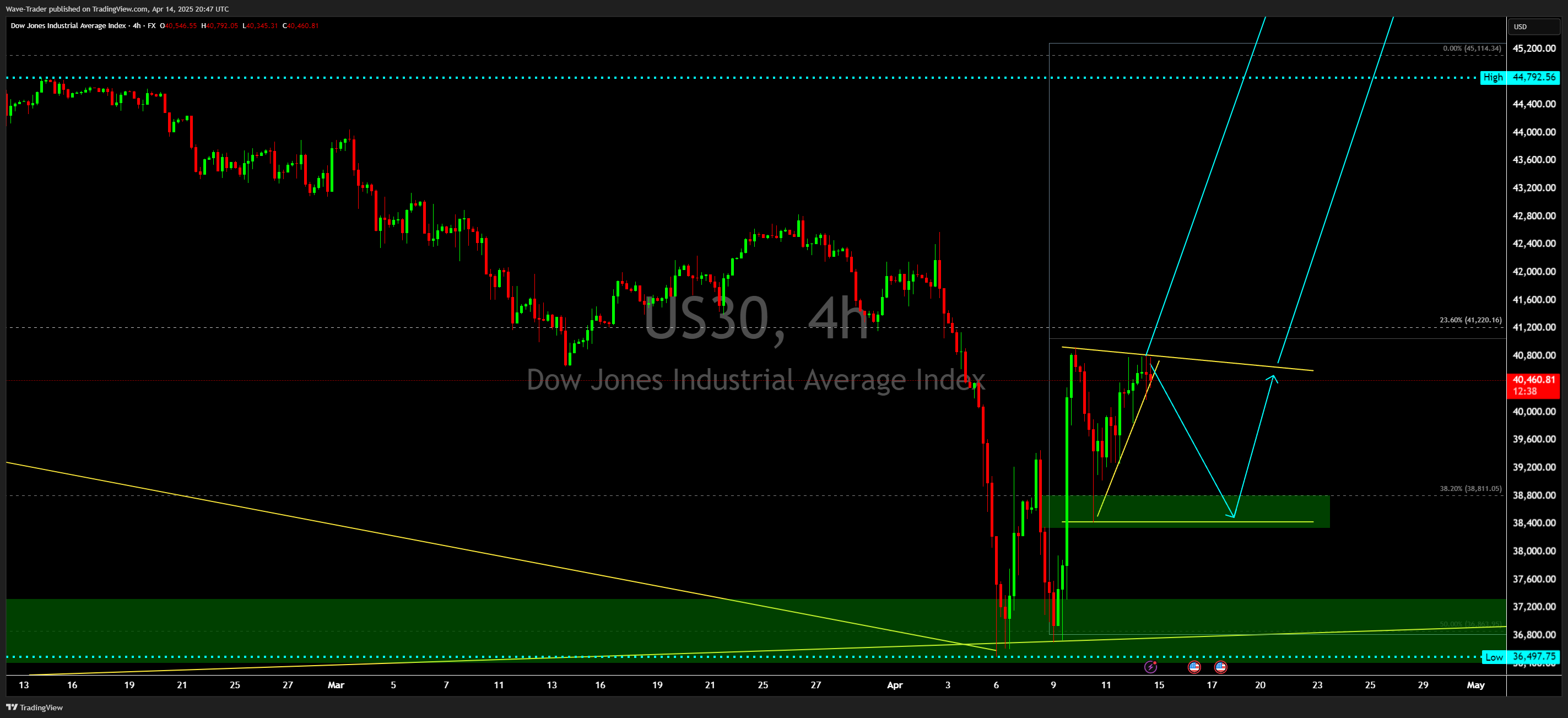FX:US30 Chart Image by Wave-Trader
