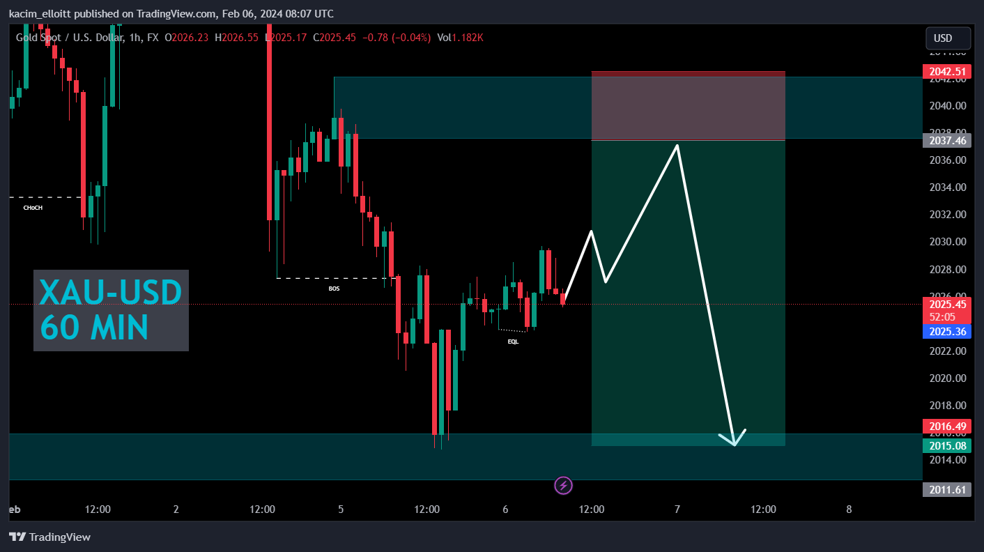 FX:XAUUSD Chart Image by kacim_elloitt