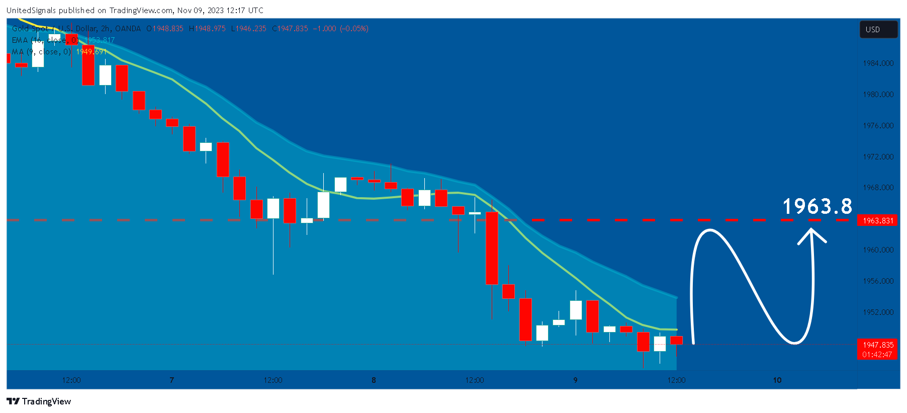 OANDA:XAUUSD Chart Image by UnitedSignals