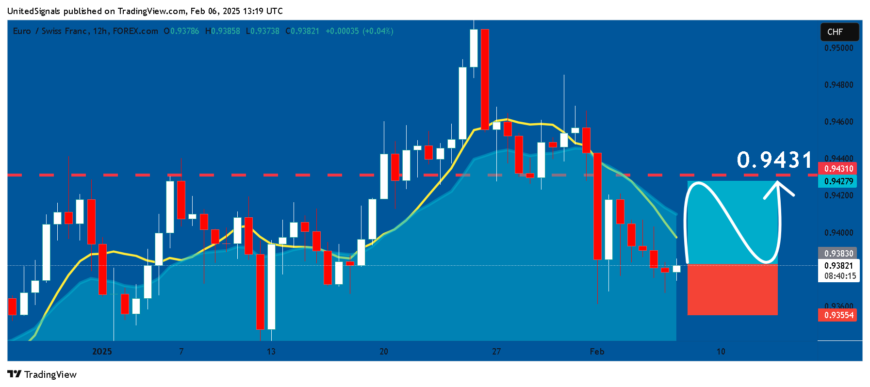 FOREXCOM:EURCHF Chart Image by UnitedSignals