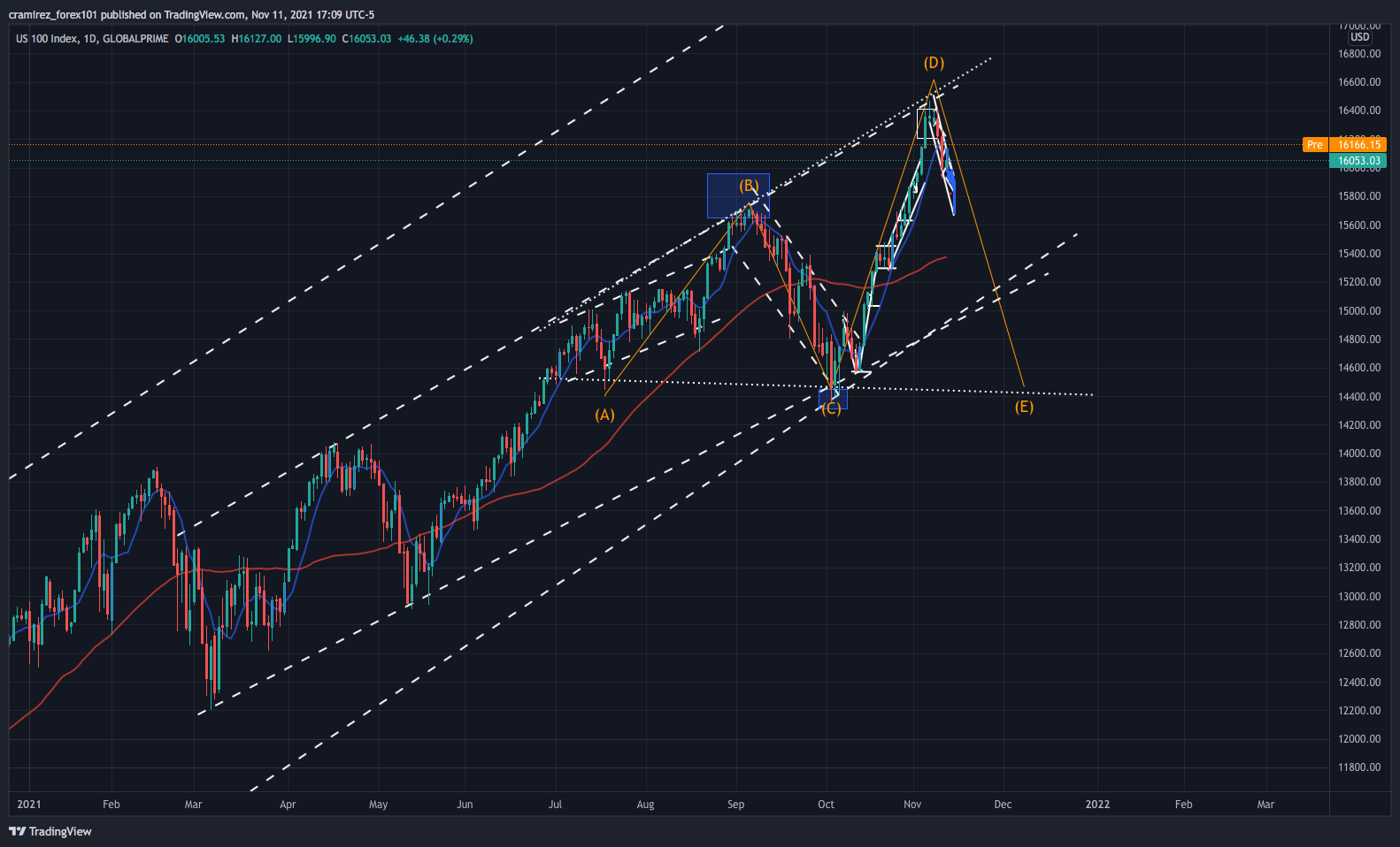 GLOBALPRIME:NAS100 Chart Image by cramirez_forex101