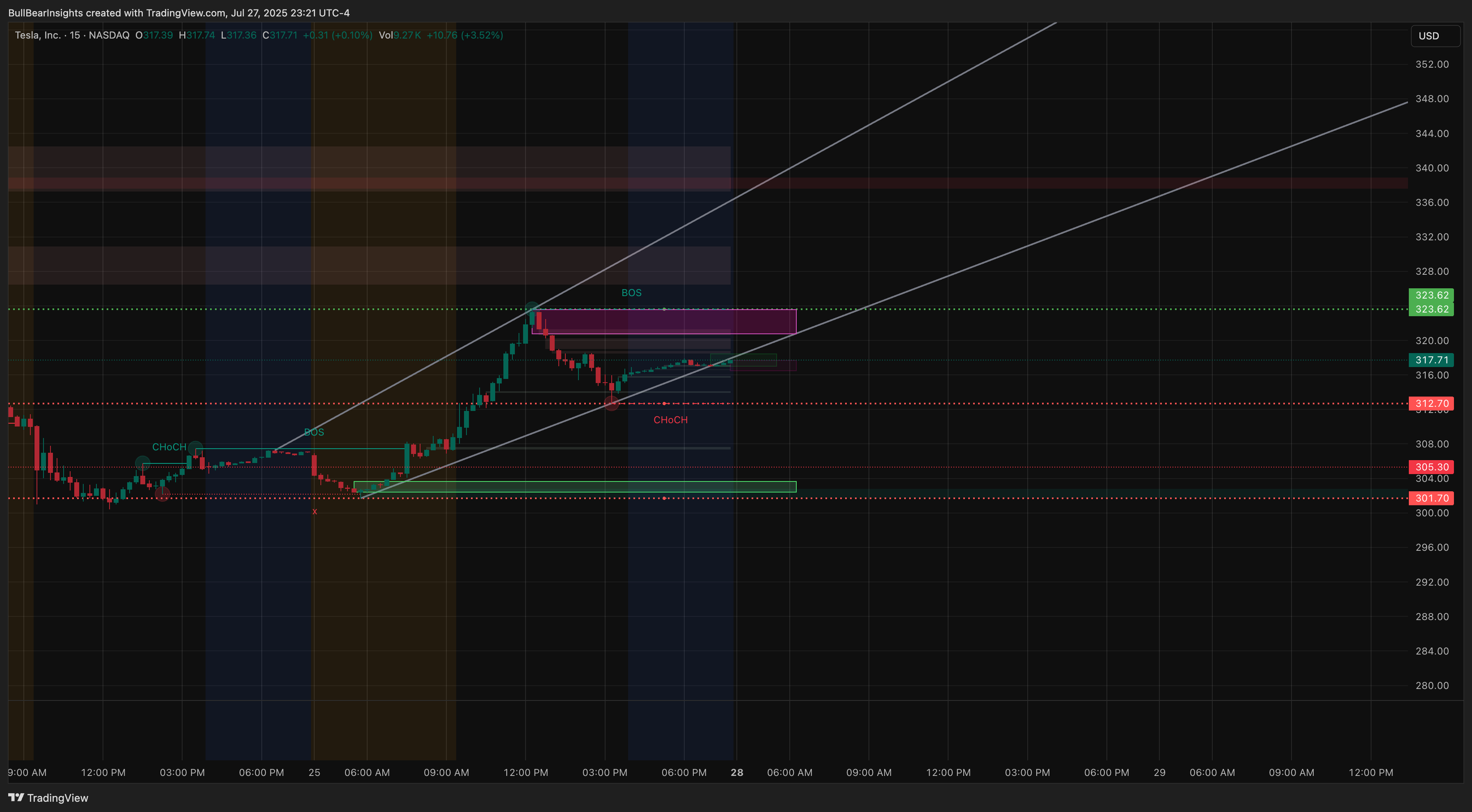 BATS:TSLA Chart Image by BullBearInsights