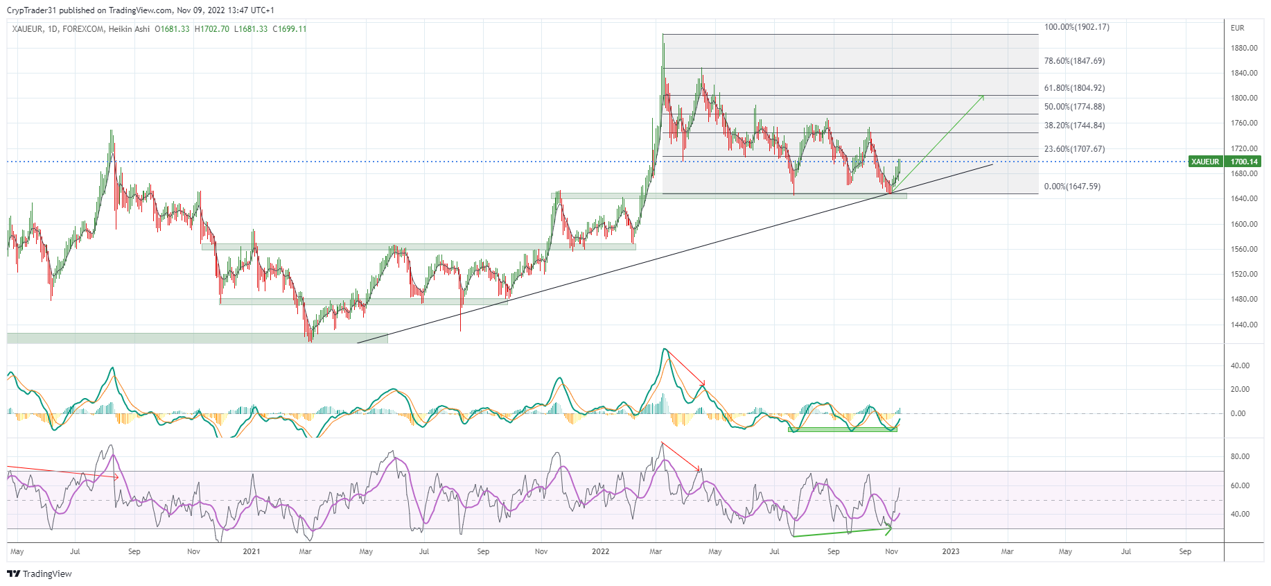 FOREXCOM:XAUEUR Chart Image by Bitcoin_Weather