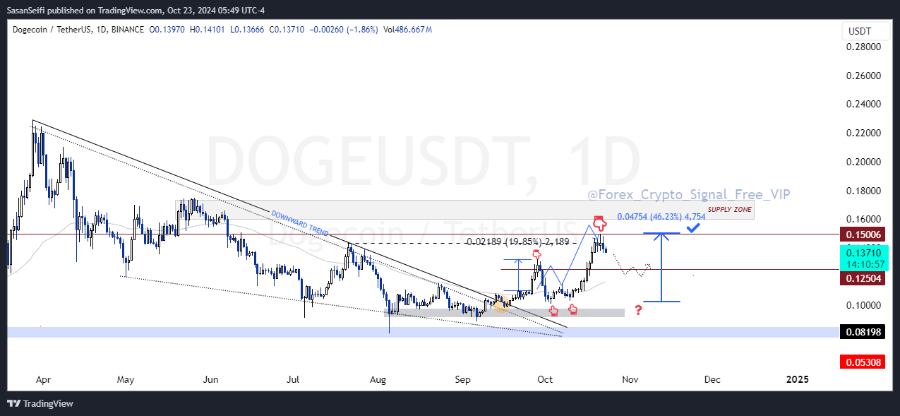 BINANCE:DOGEUSDT Chart Image by SasanSeifi