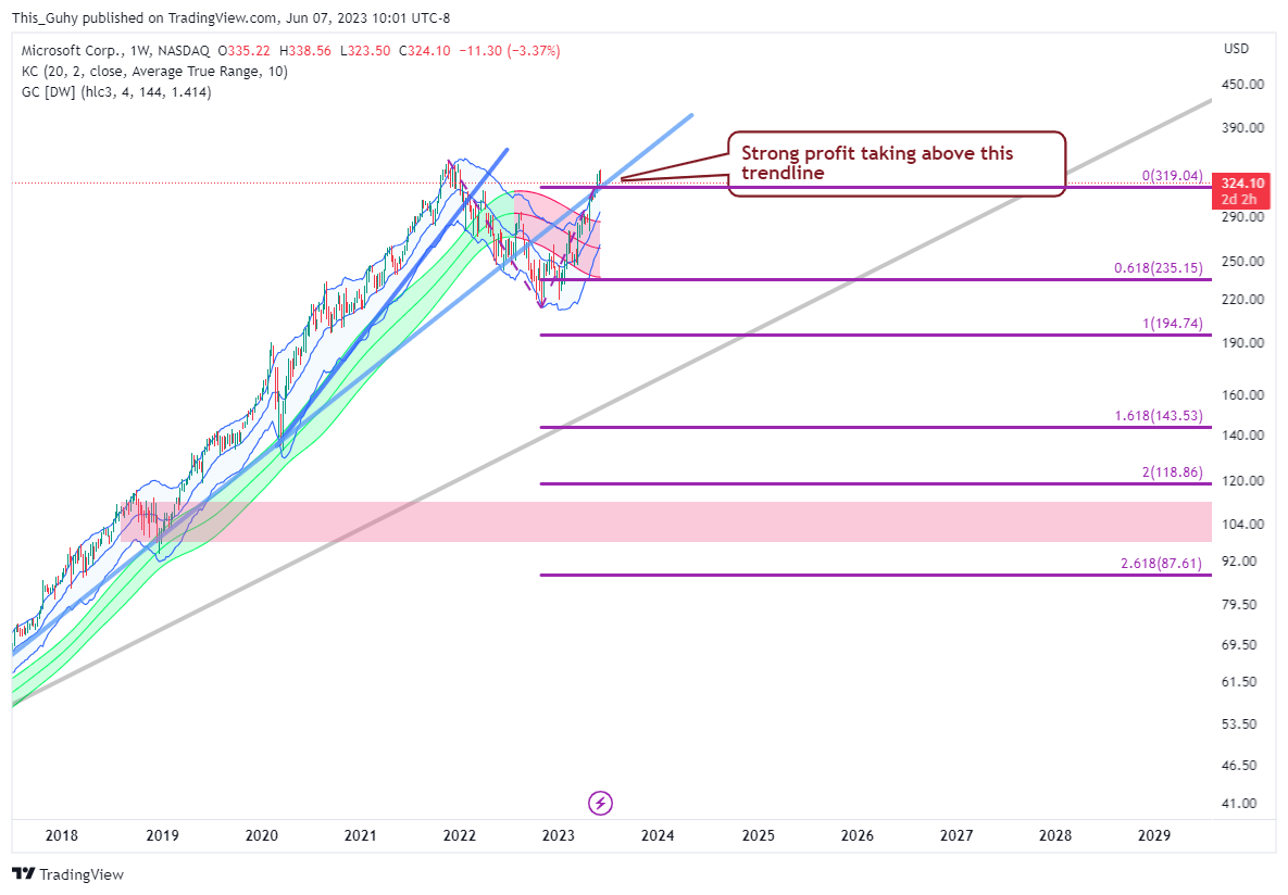 NASDAQ:MSFT Chart Image by This_Guhy
