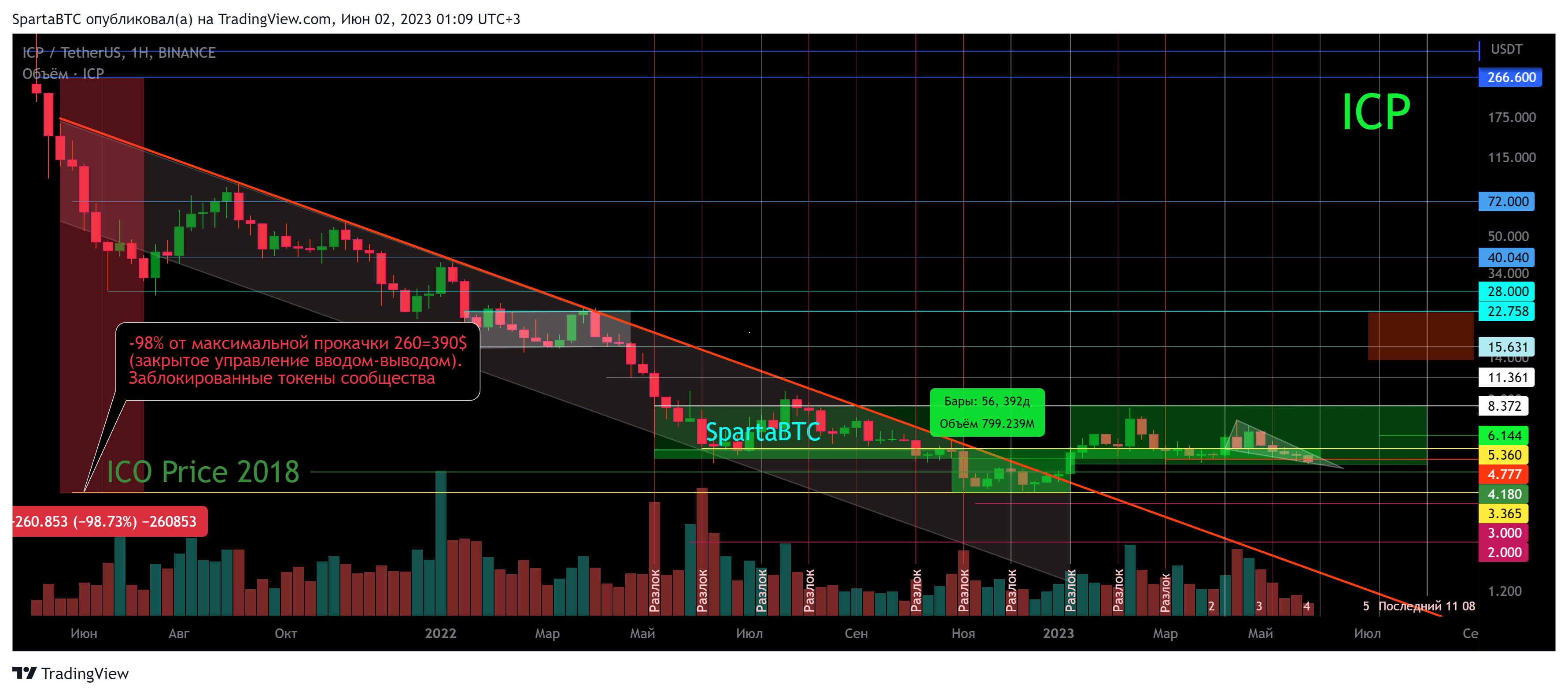 BINANCE:ICPUSDT Chart Image by SpartaBTC