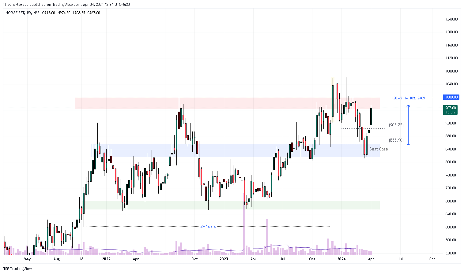 NSE:HOMEFIRST Chart Image by TheChartereds