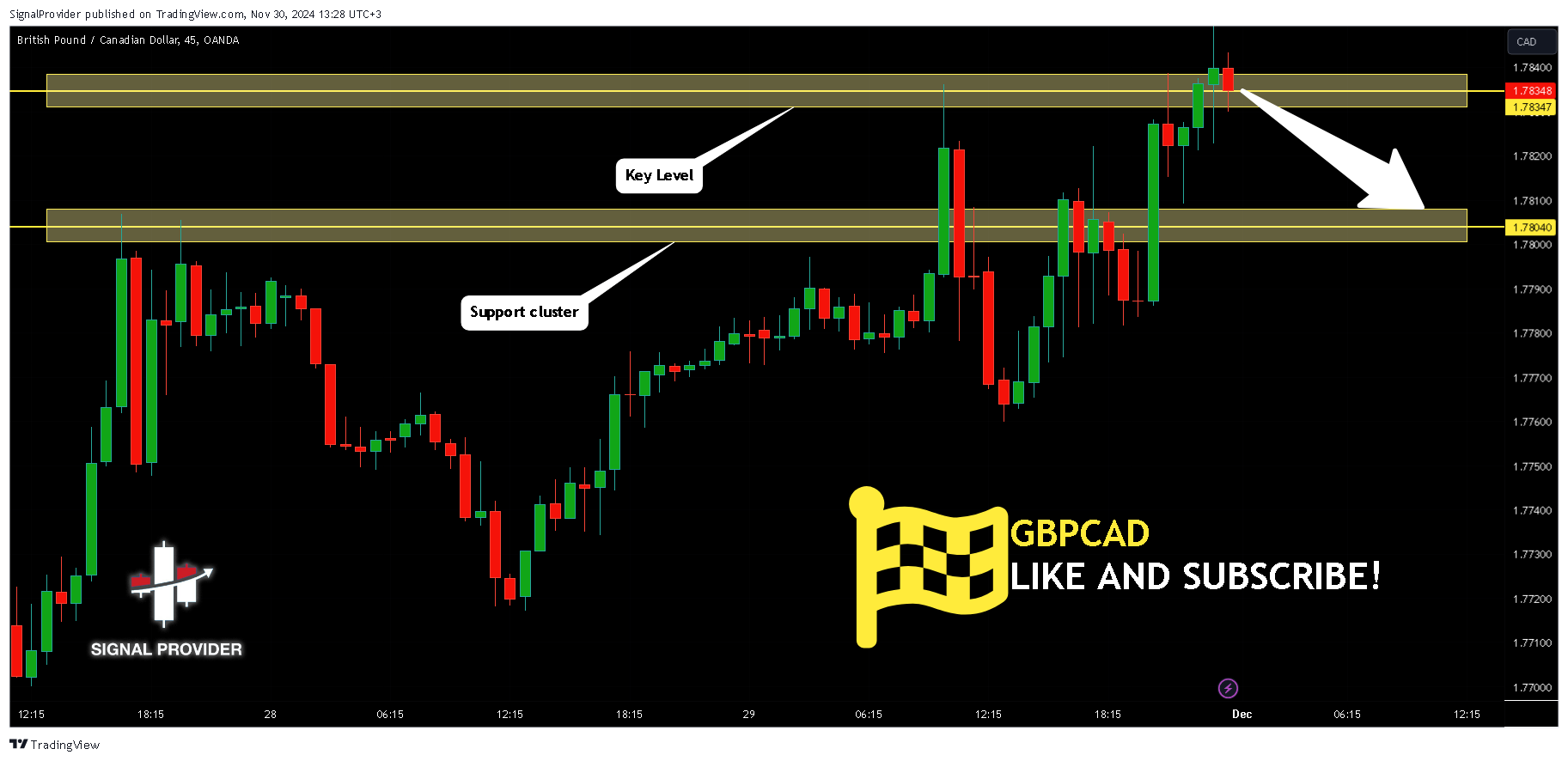 OANDA:GBPCAD Chart Image by SignalProvider