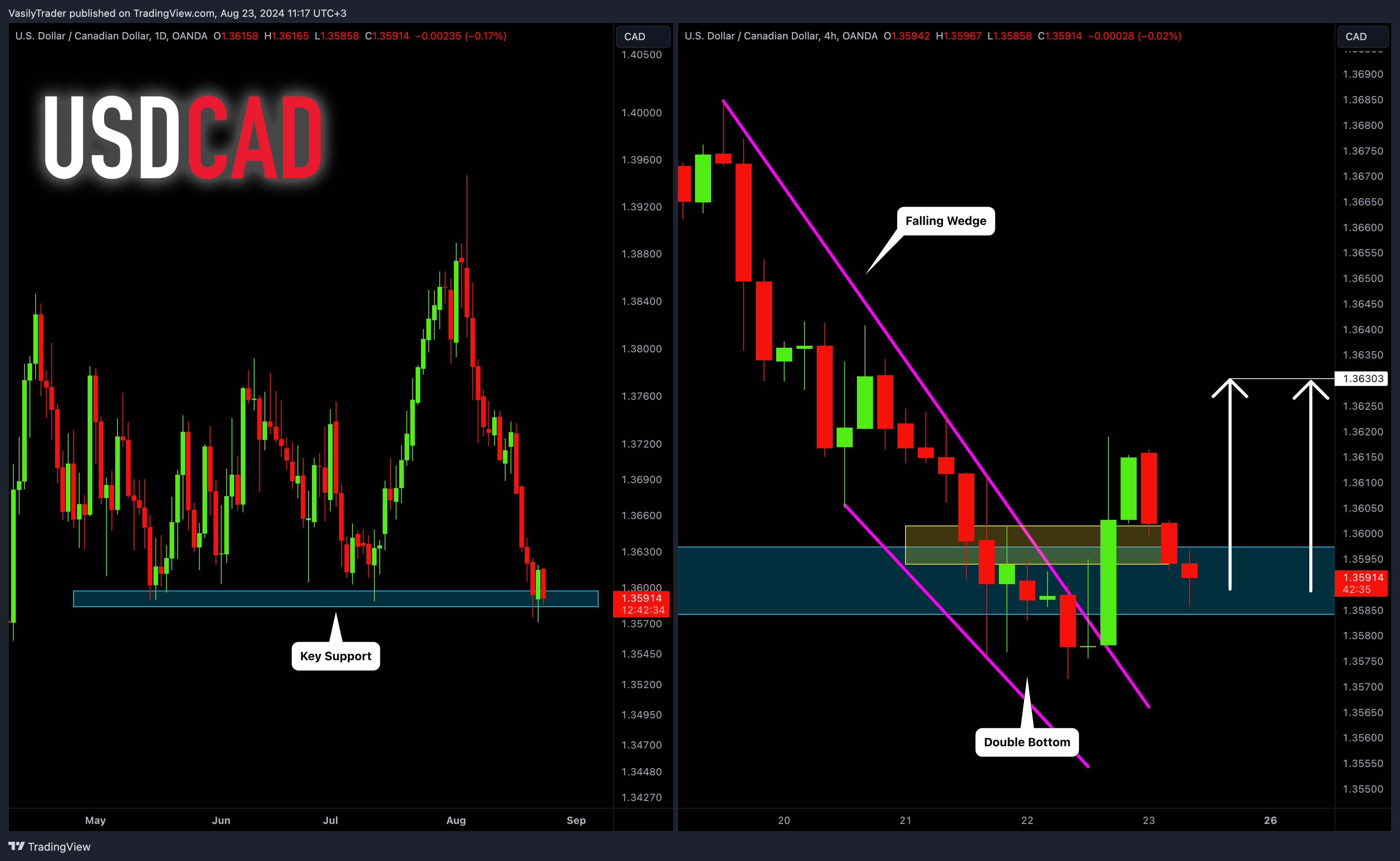 OANDA:USDCAD Chart Image by VasilyTrader