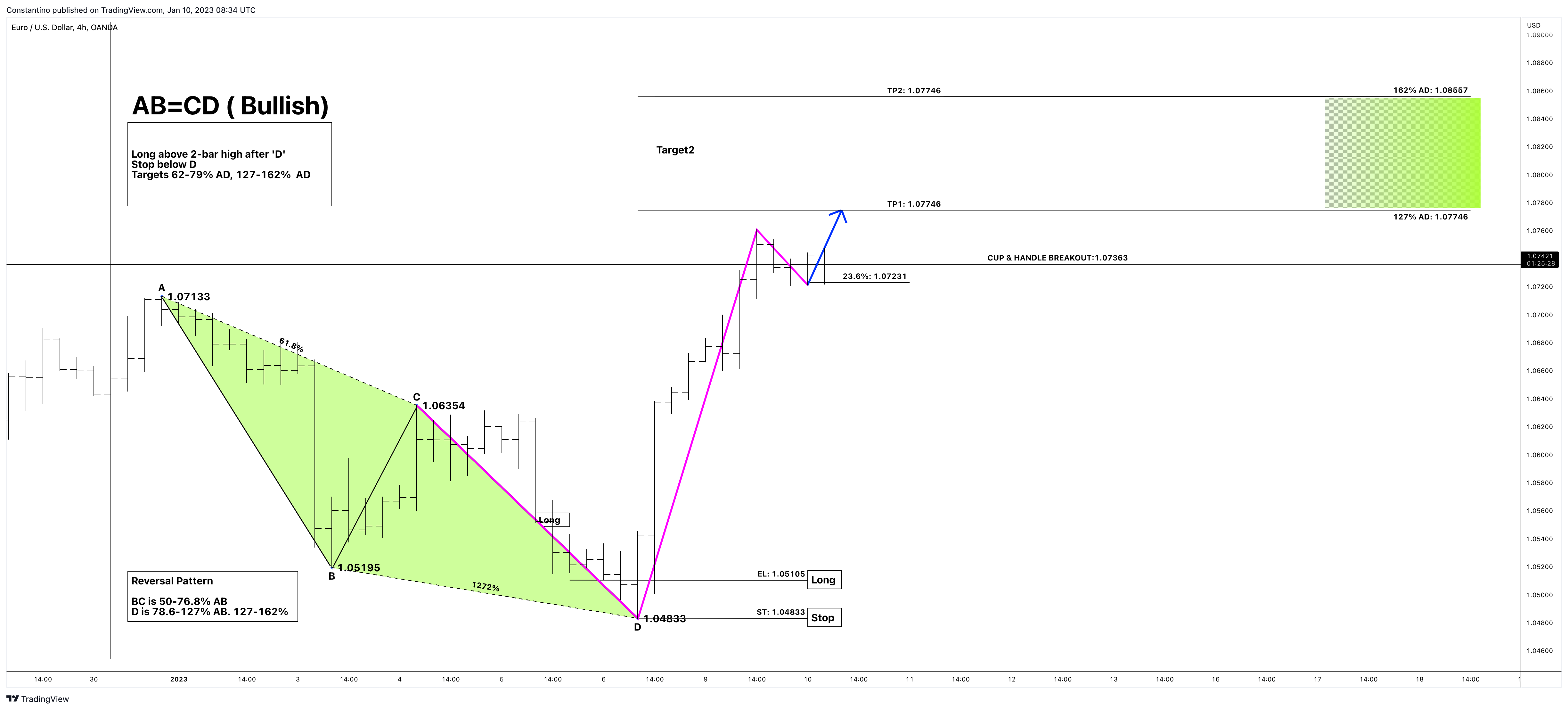 OANDA:EURUSD Chart Image by TradeChartPatternsLikeThePros