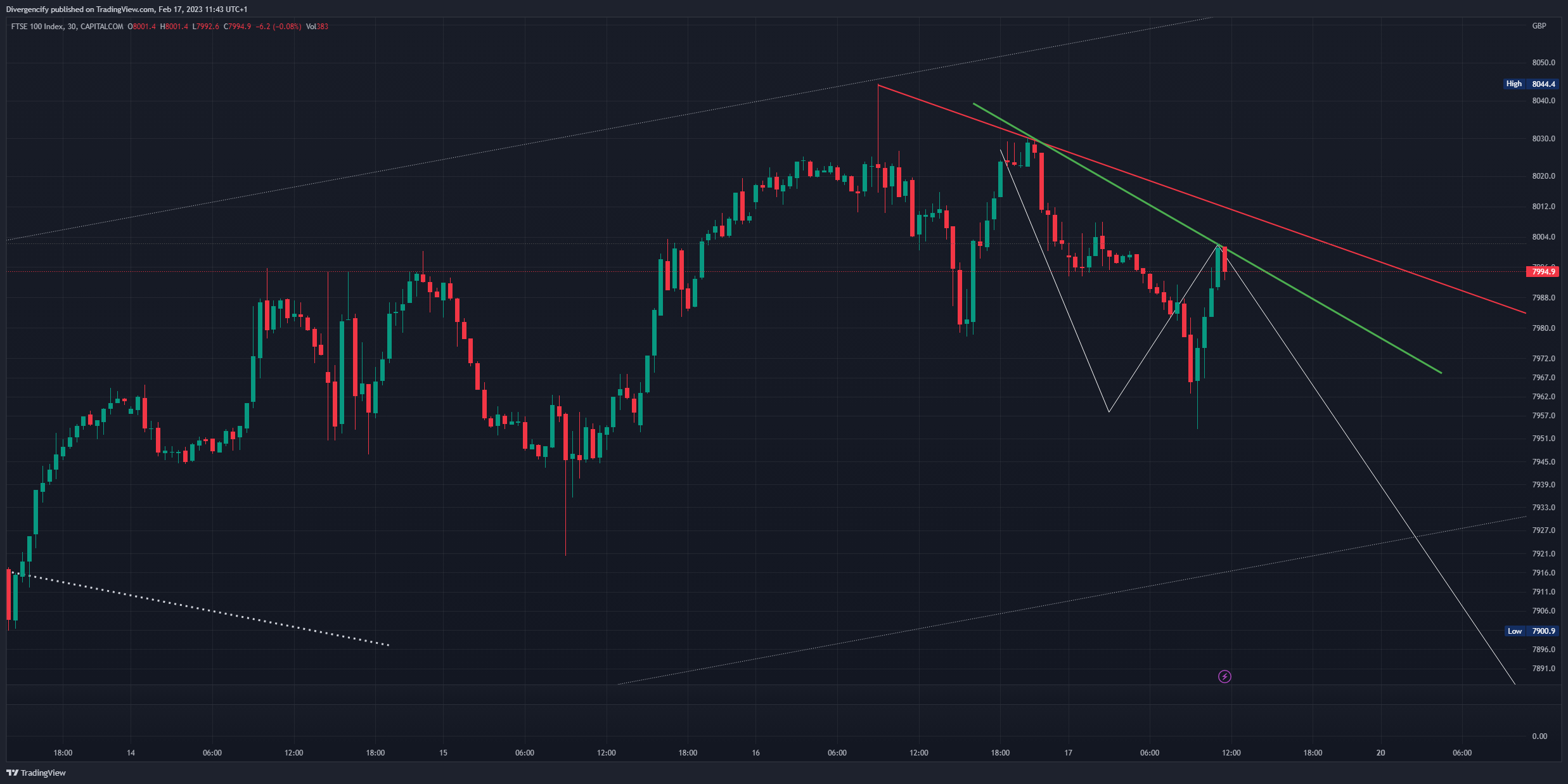 CAPITALCOM:UK100 Chart Image by Divergencify