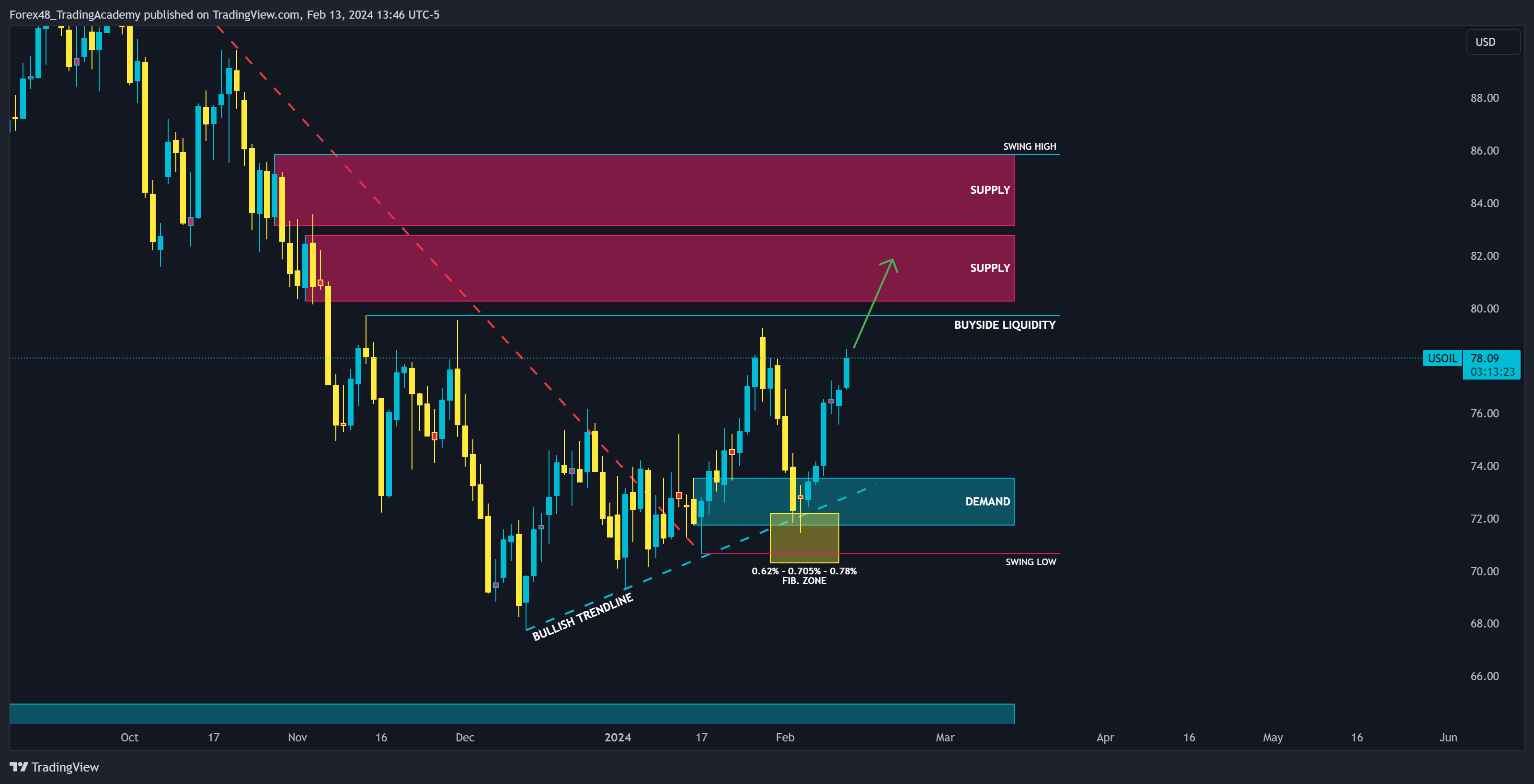 TVC:USOIL Chart Image by EdgeTradingJourney