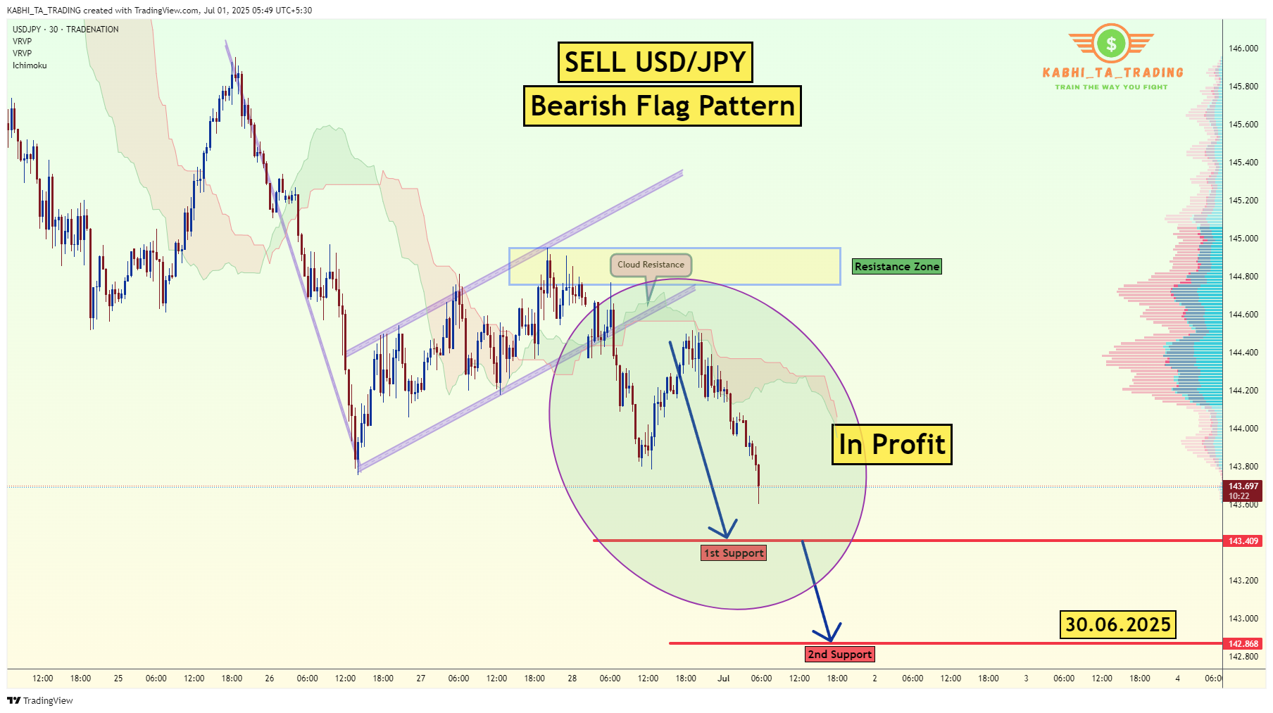 TRADENATION:USDJPY Chart Image by KABHI_TA_TRADING