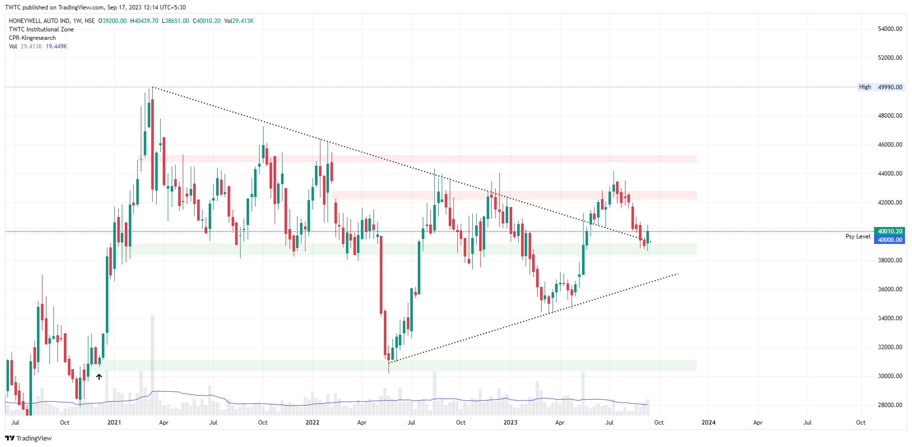 NSE:HONAUT Chart Image by TheChartereds