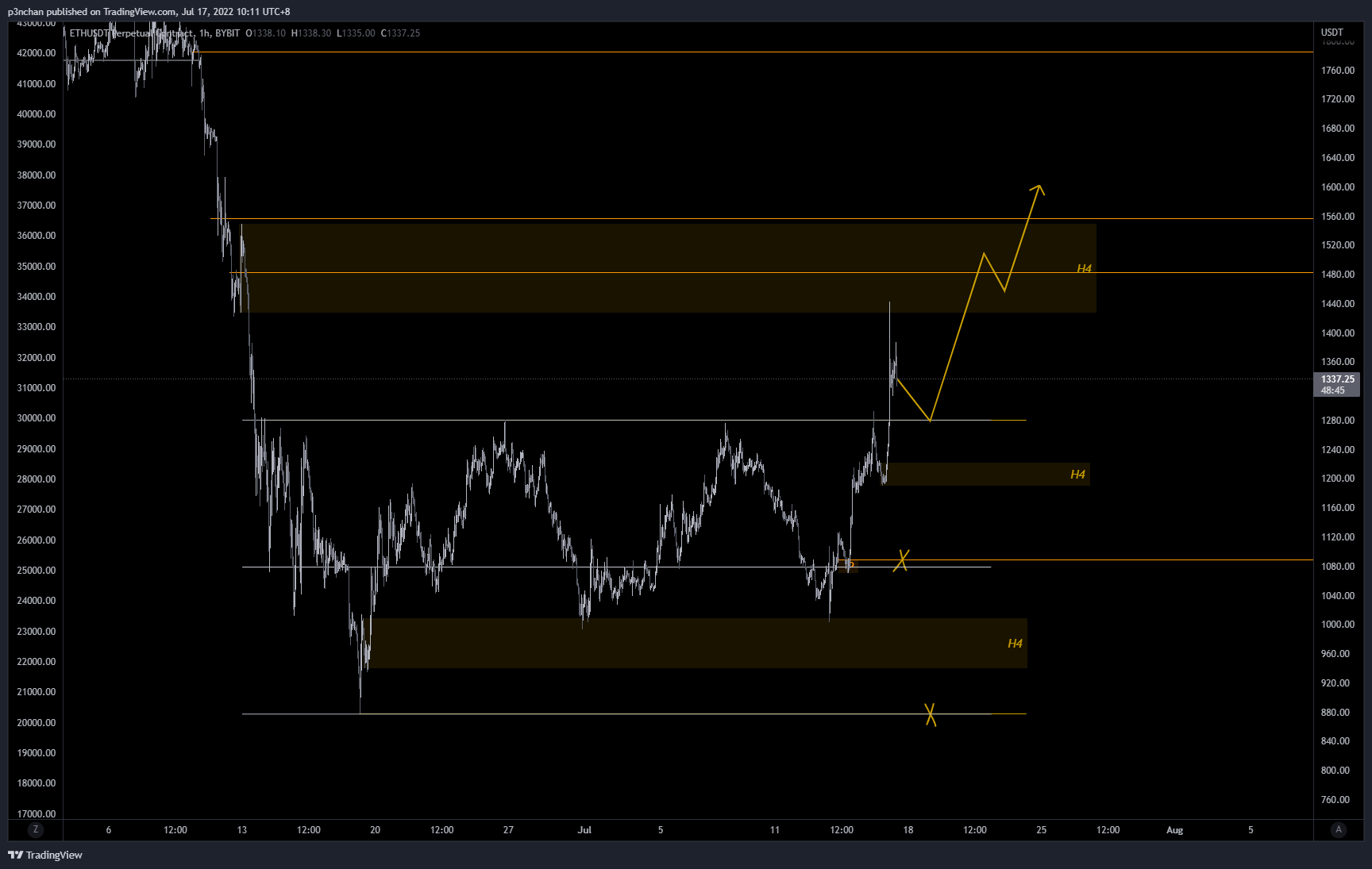 BYBIT:ETHUSDT Chart Image by p3nchan