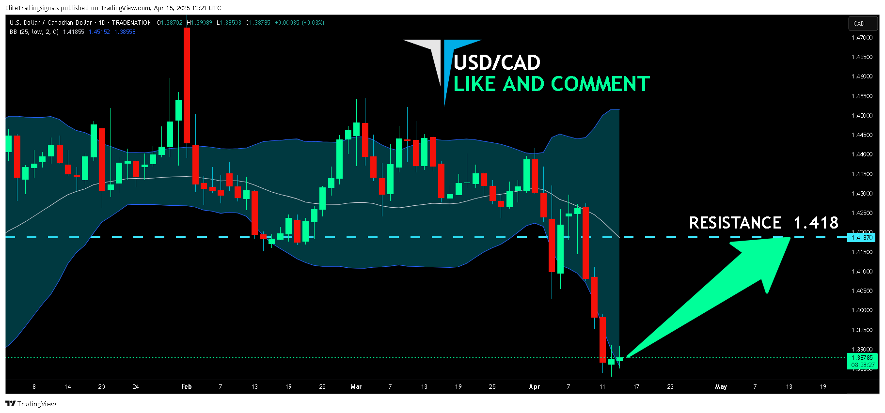 TRADENATION:USDCAD Chart Image by EliteTradingSignals