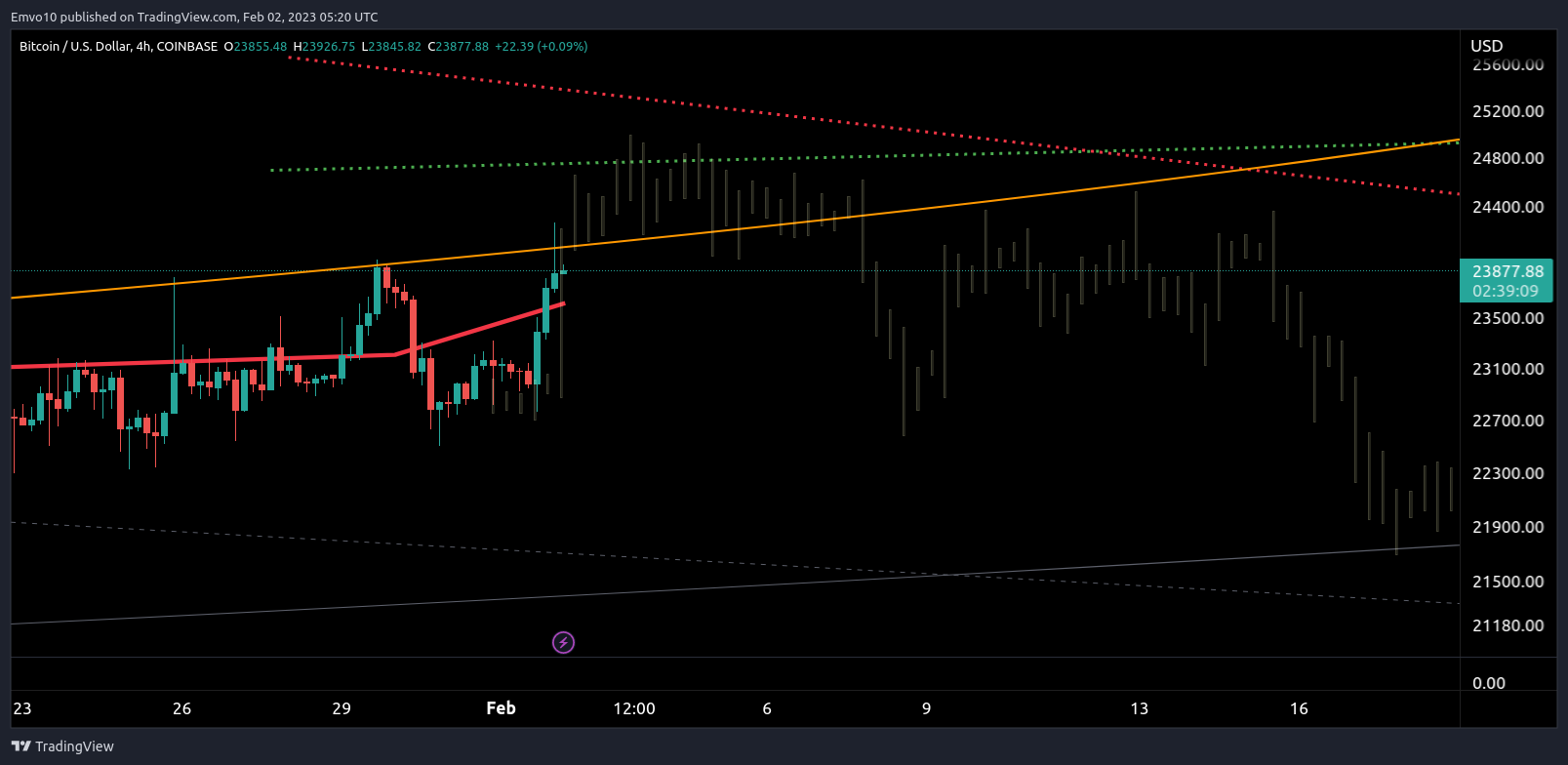 COINBASE:BTCUSD Chart Image by Emvo10