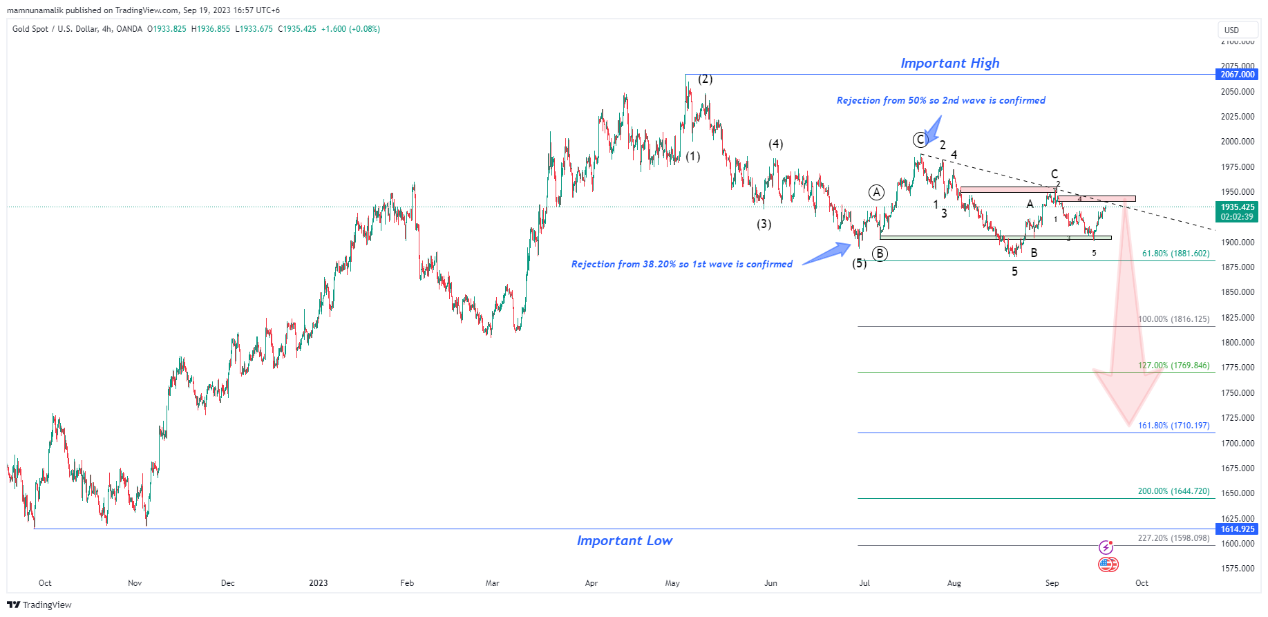 OANDA:XAUUSD Chart Image by SinchuXD