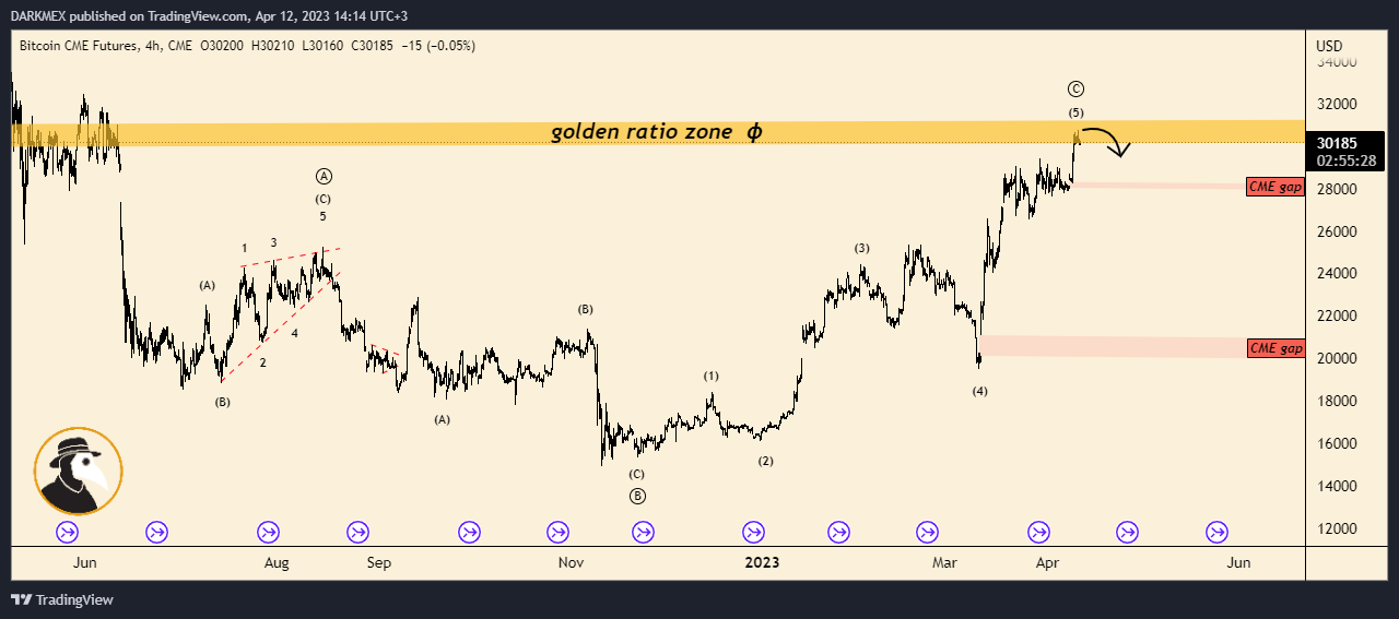 CME:BTC1! Chart Image by DARKMEX