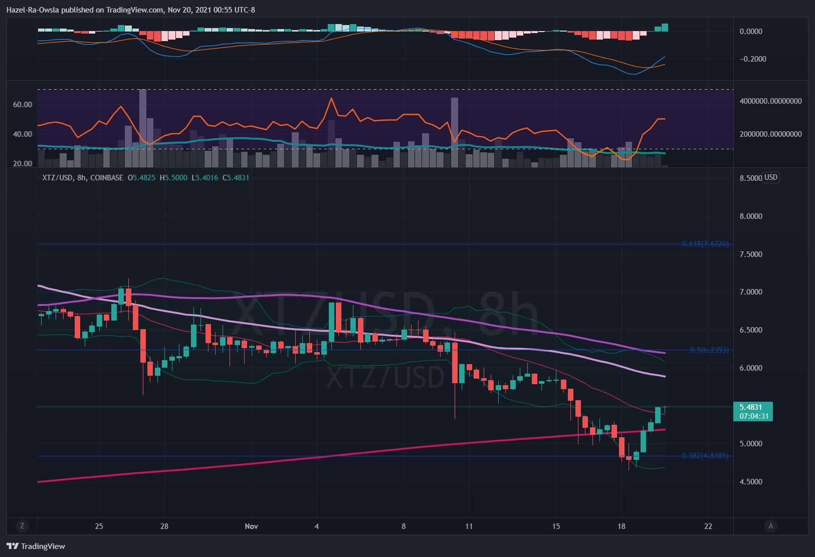 COINBASE:XTZUSD Chart Image by Hazel-Ra-Owsla
