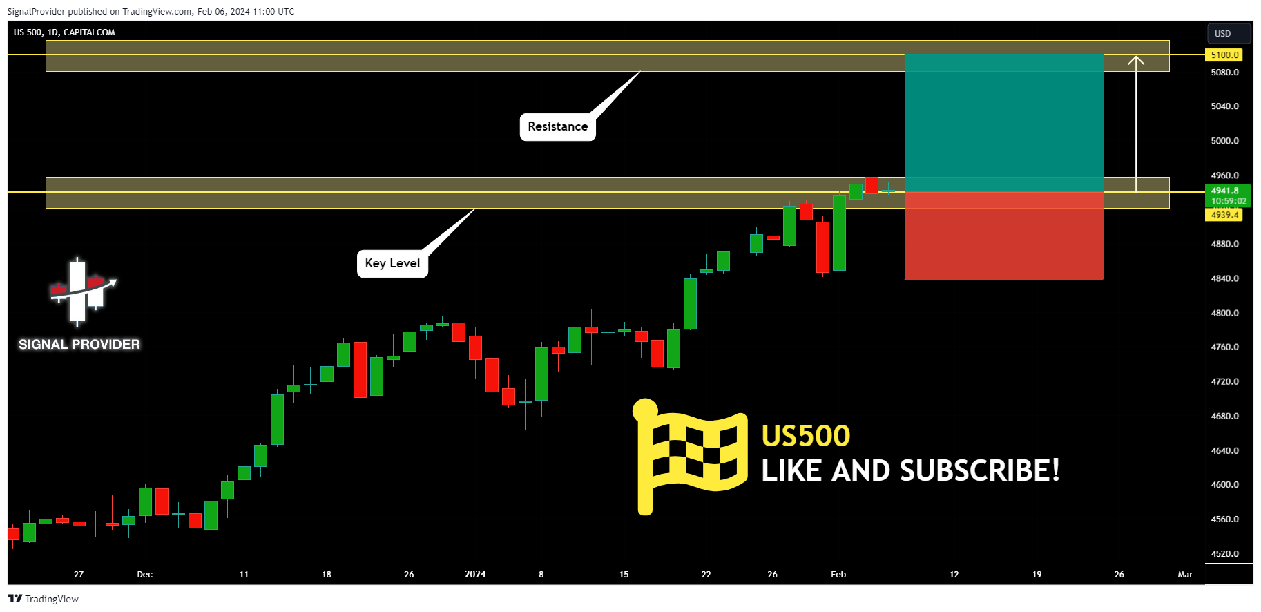 CAPITALCOM:US500 Chart Image by SignalProvider