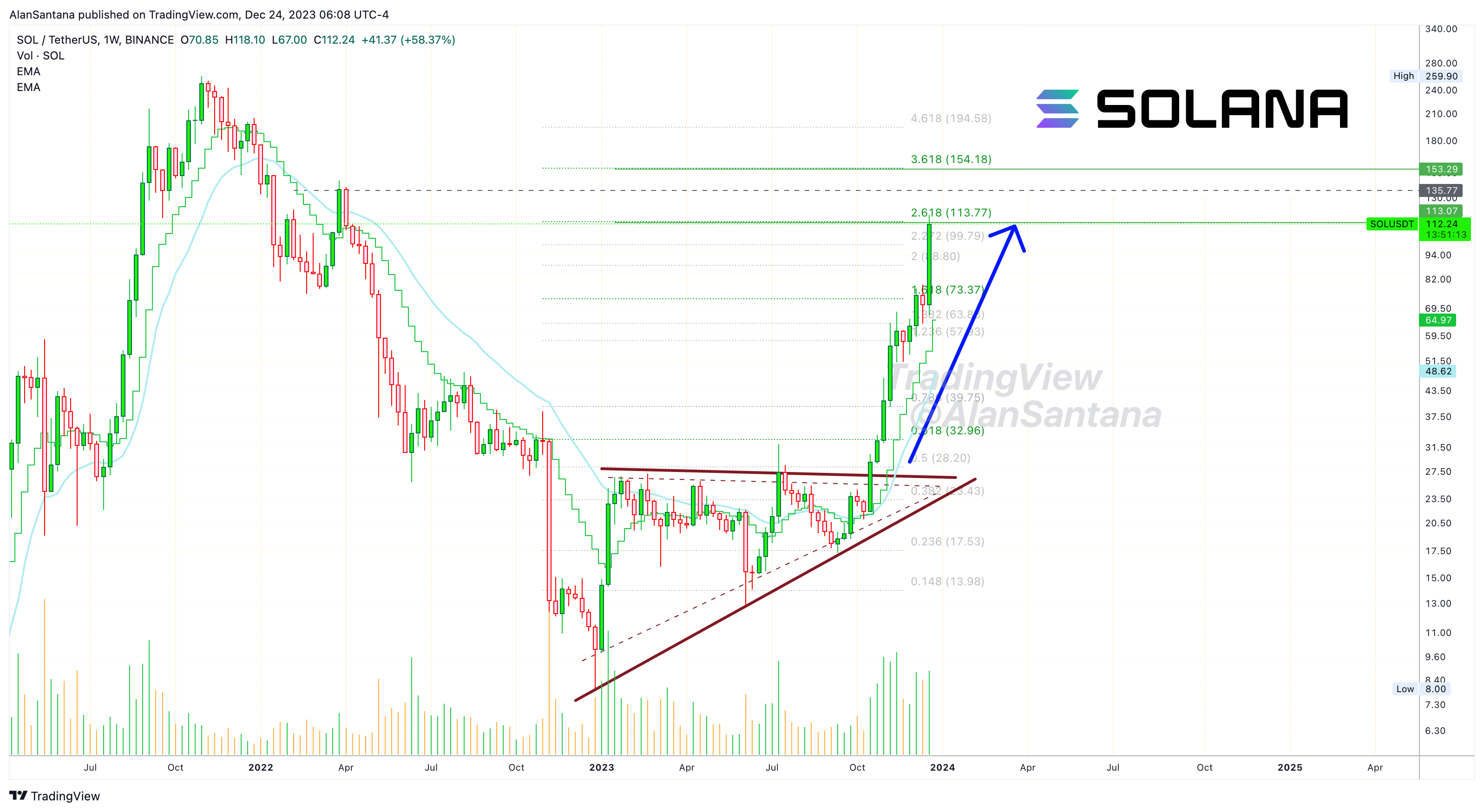 BINANCE:SOLUSDT Chart Image by MasterAnanda
