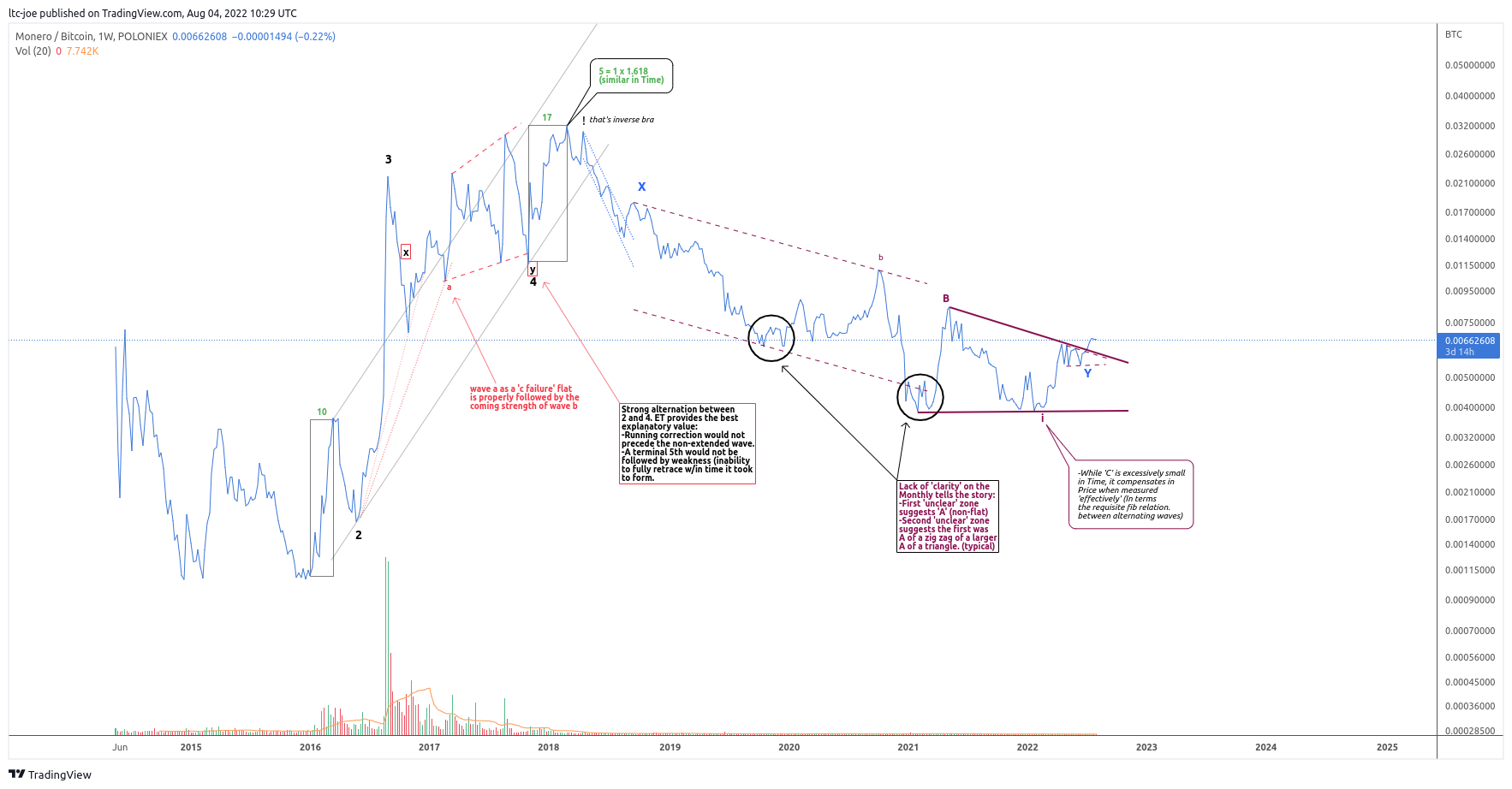 POLONIEX:XMRBTC Chart Image by ltc-joe