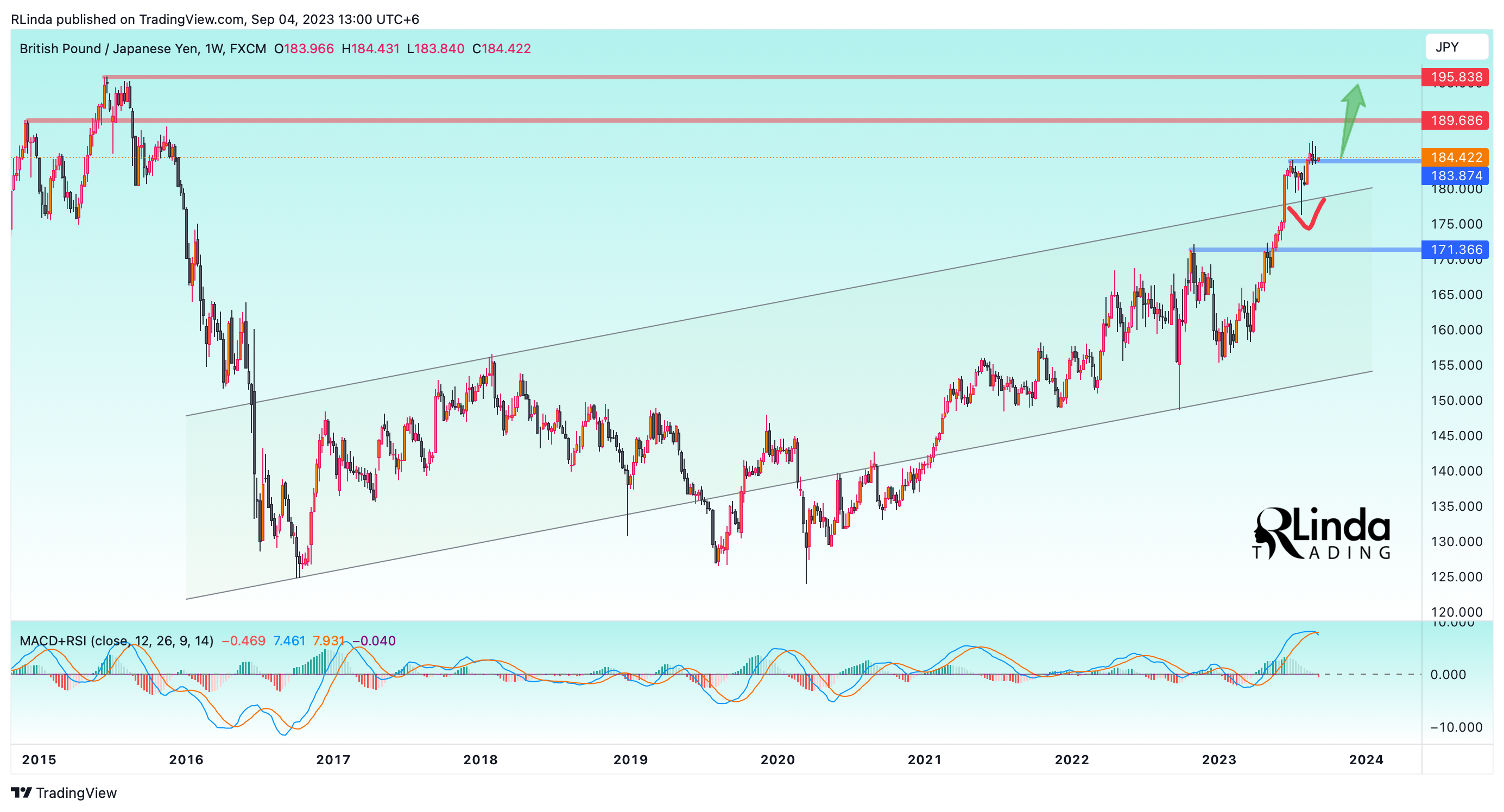 FX:GBPJPY Chart Image by RLinda