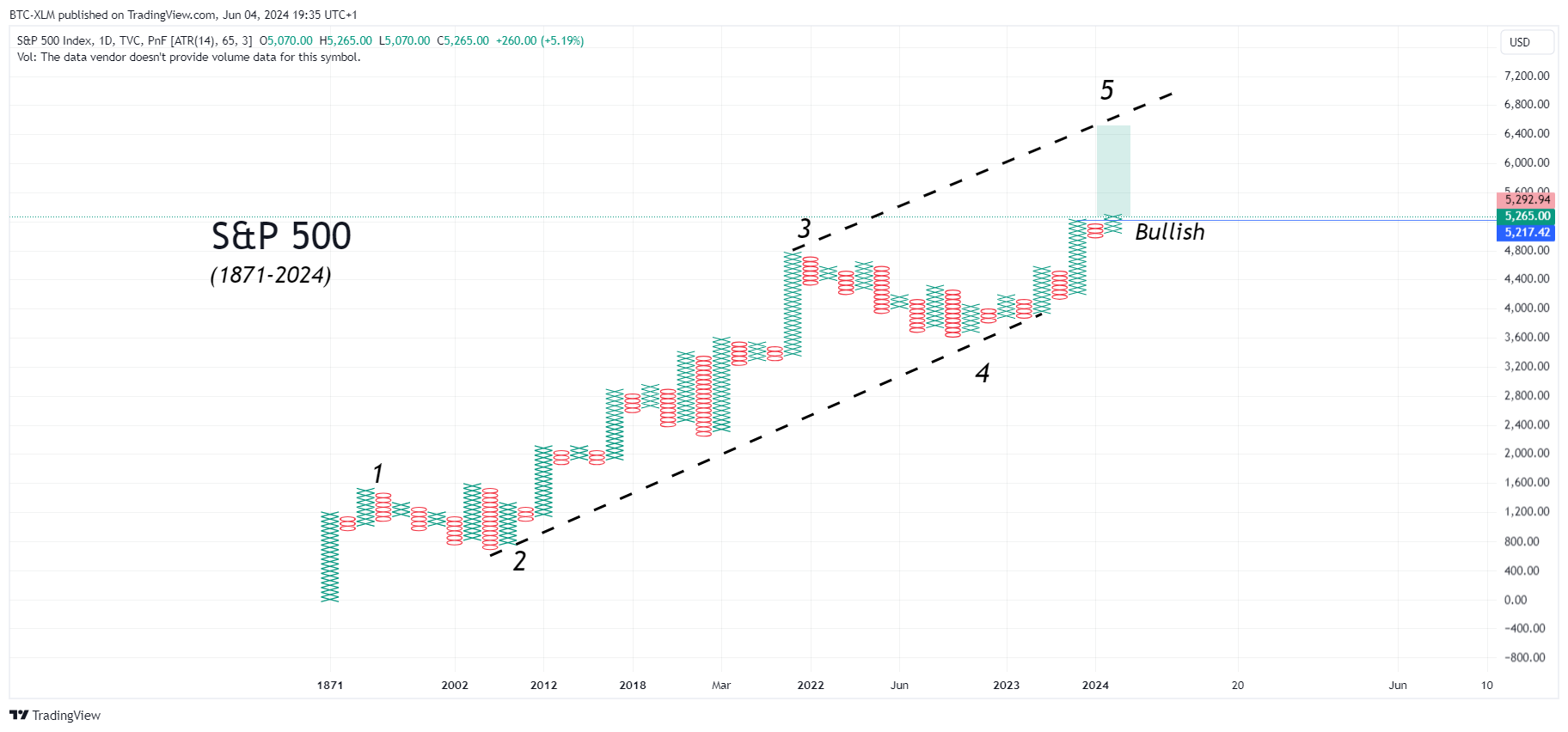 TVC:SPX Chart Image by BTC-XLM