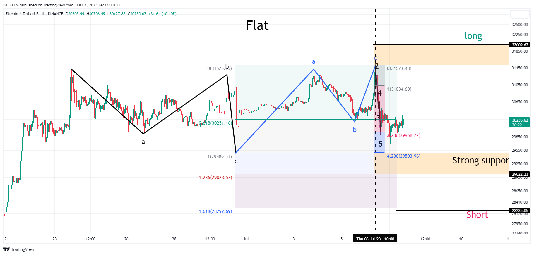 BINANCE:BTCUSDT Chart Image by BTC-XLM