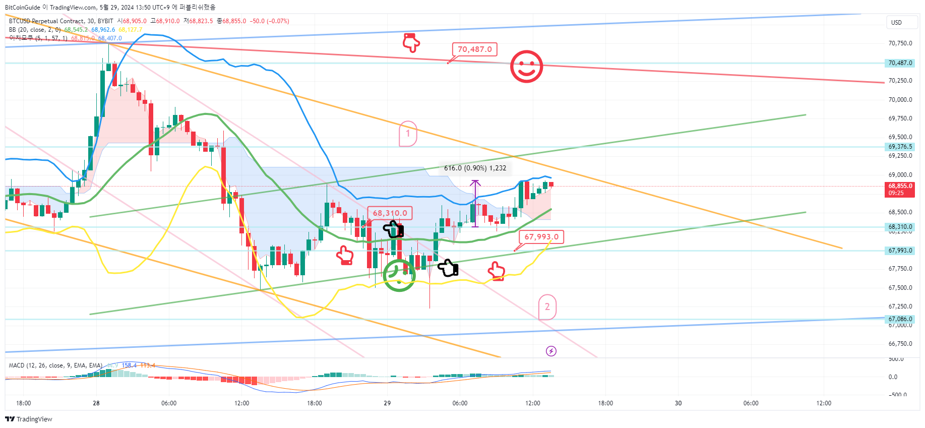 BYBIT:BTCUSD.P Chart Image by BitCoinGuide