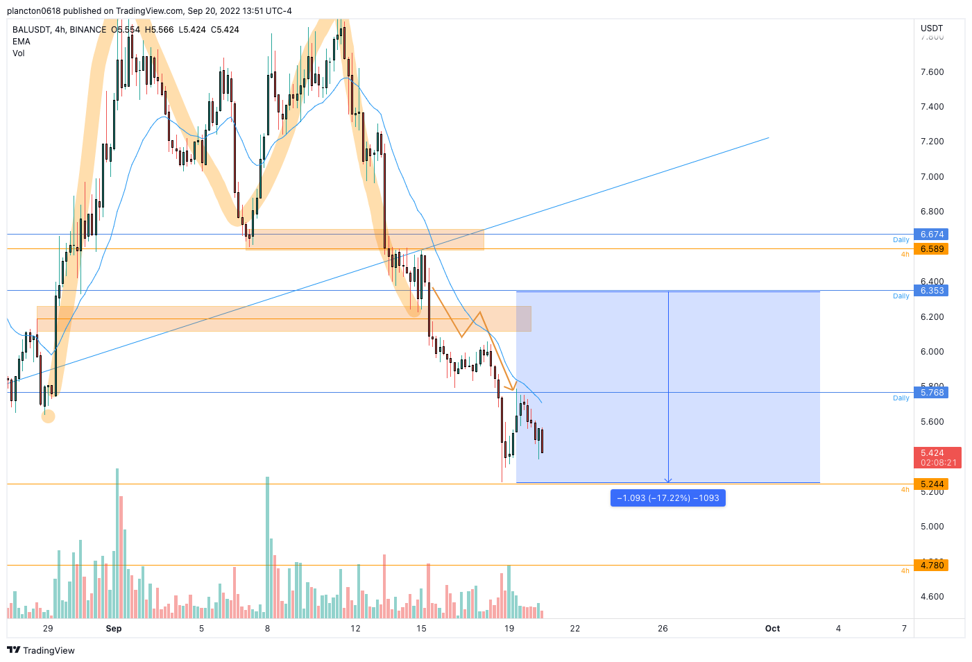 BINANCE:BALUSDT Chart Image by InkyGrip