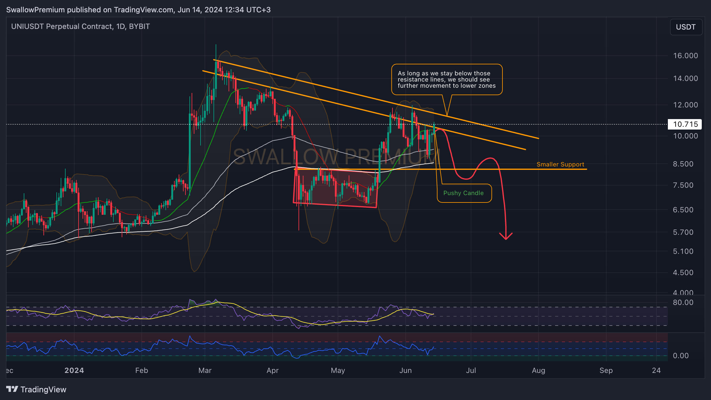 BYBIT:UNIUSDT.P Chart Image by SwallowAcademy