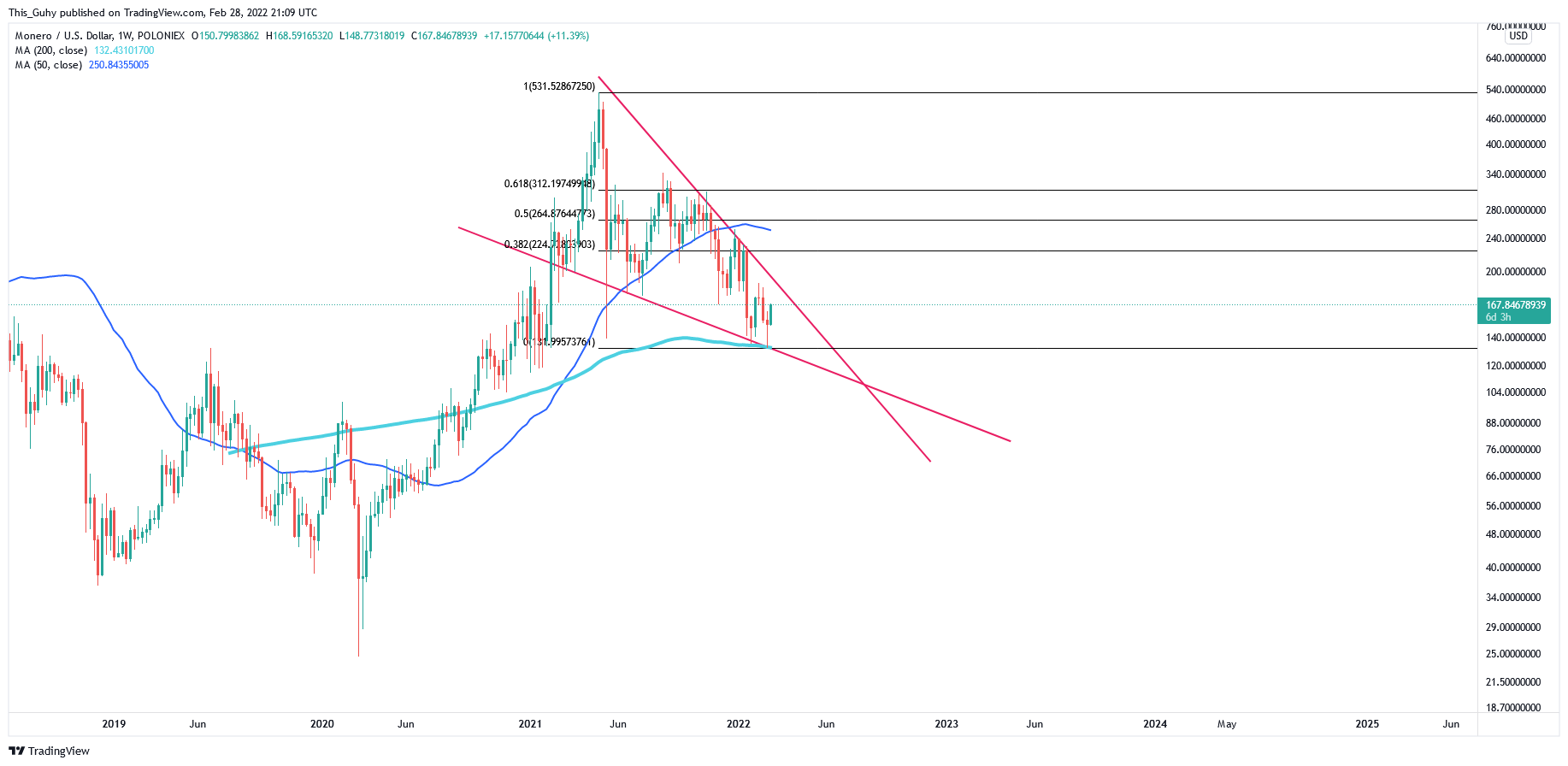 POLONIEX:XMRUSD Chart Image by This_Guhy