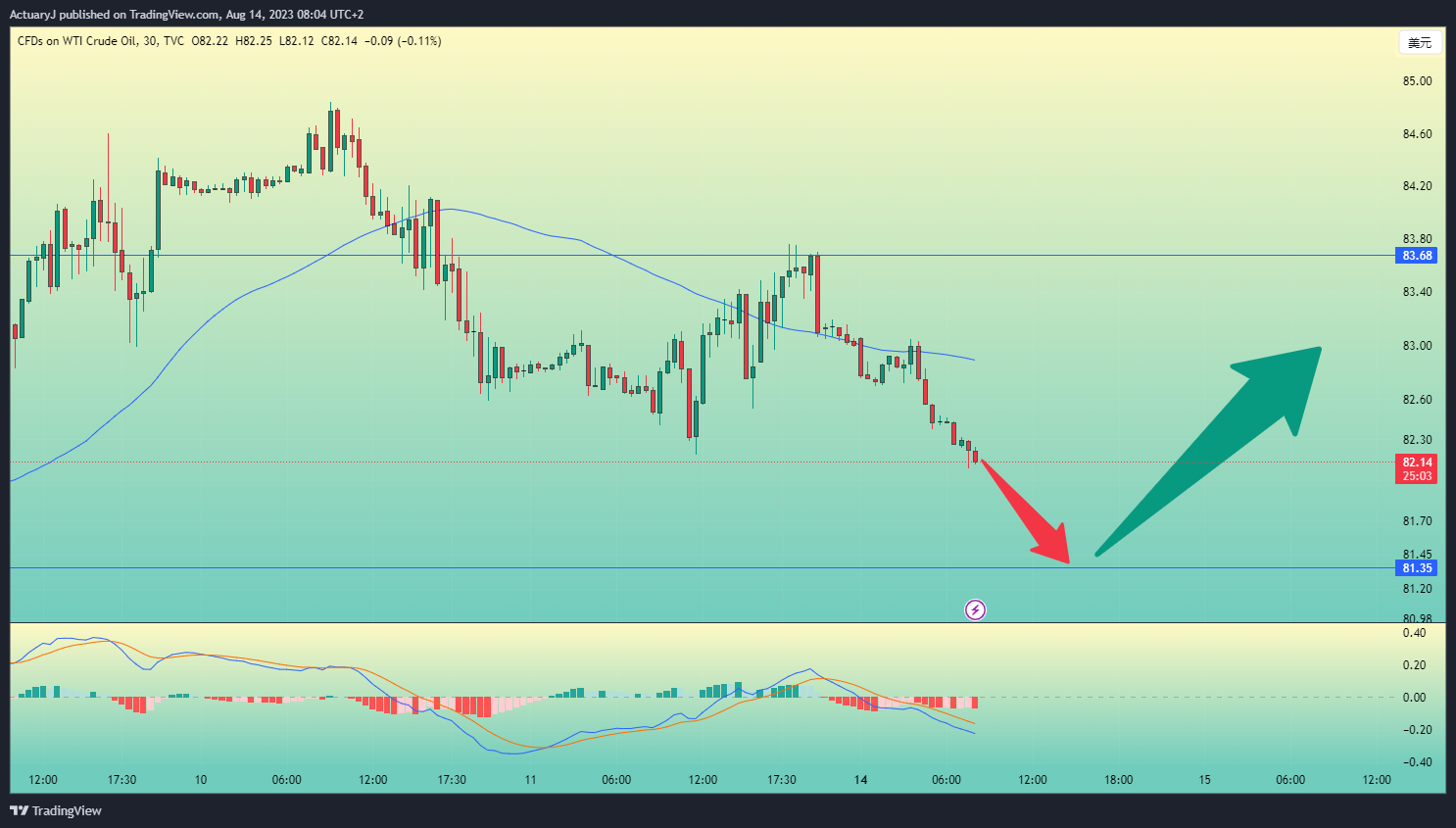 TVC:USOIL Chart Image by ActuaryJ