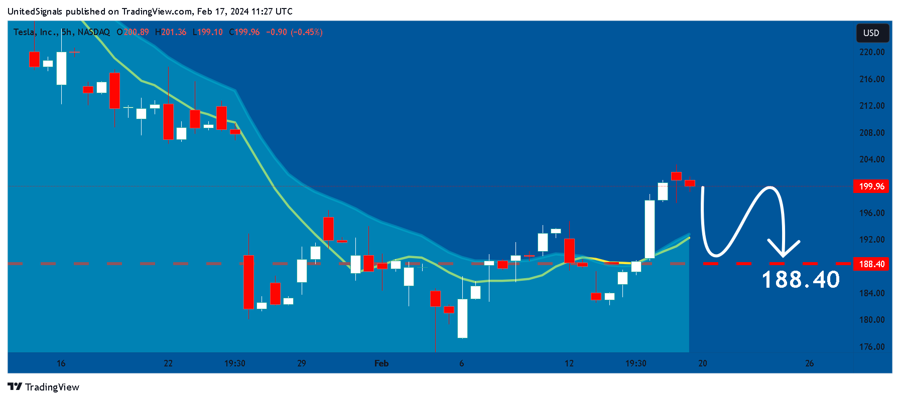 BATS:TSLA Chart Image by UnitedSignals