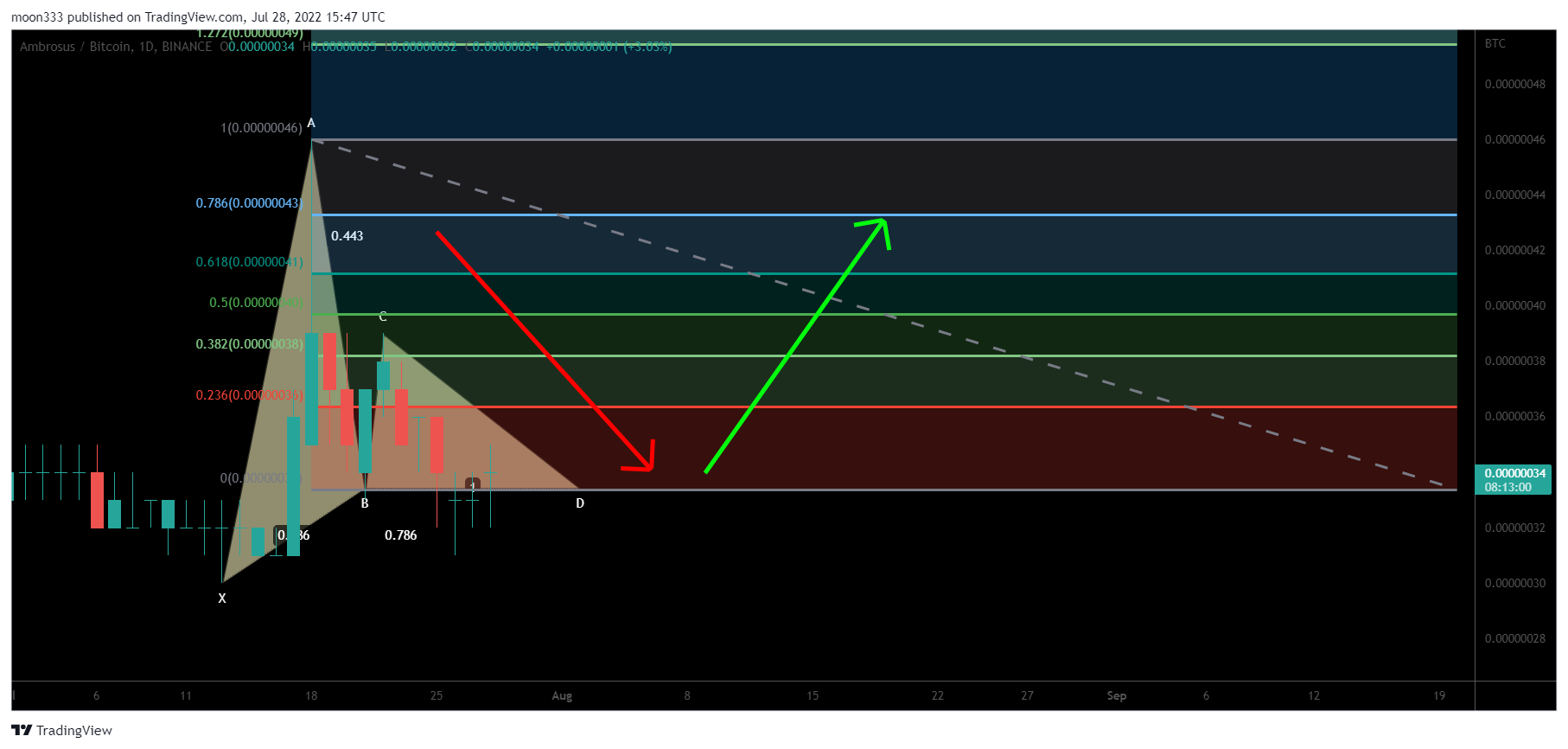 BINANCE:AMBBTC Chart Image by moon333