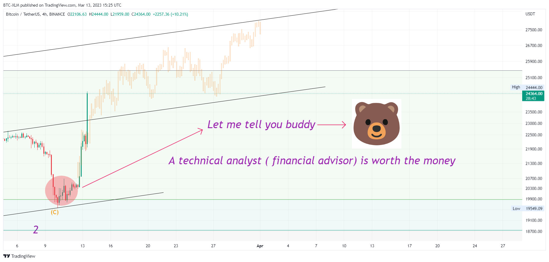 BINANCE:BTCUSDT Chart Image by BTC-XLM