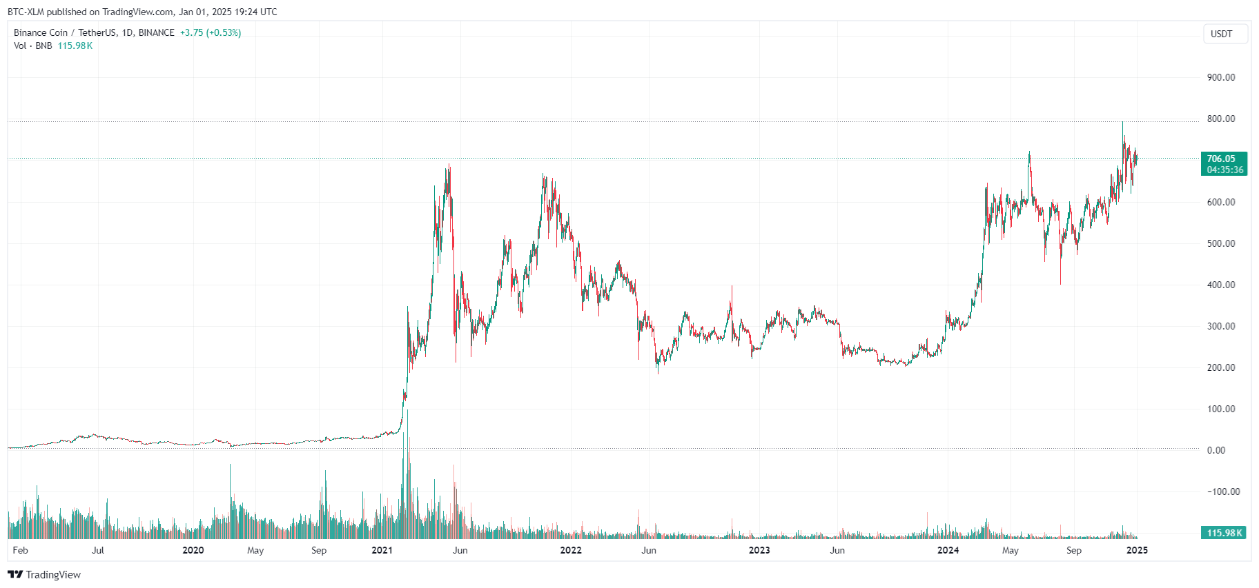 BINANCE:BNBUSDT Chart Image by BTC-XLM