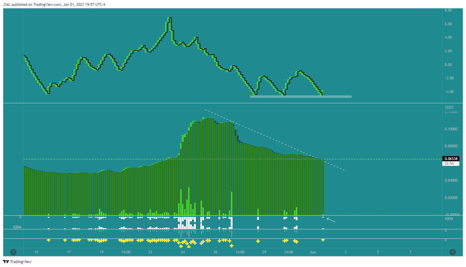 BINANCE:ARPAUSDT Chart Image by JSAL