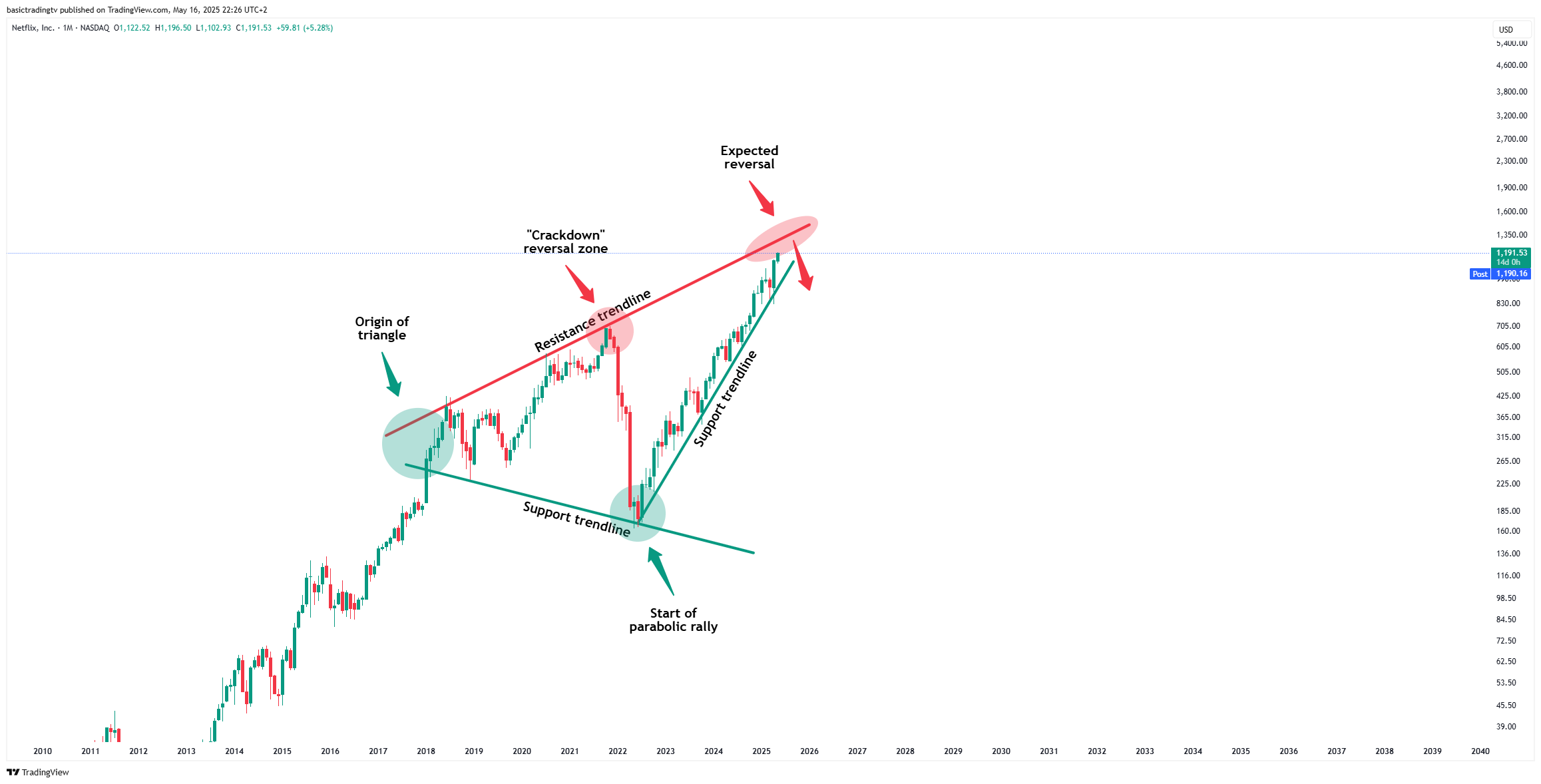 BATS:NFLX Chart Image by basictradingtv