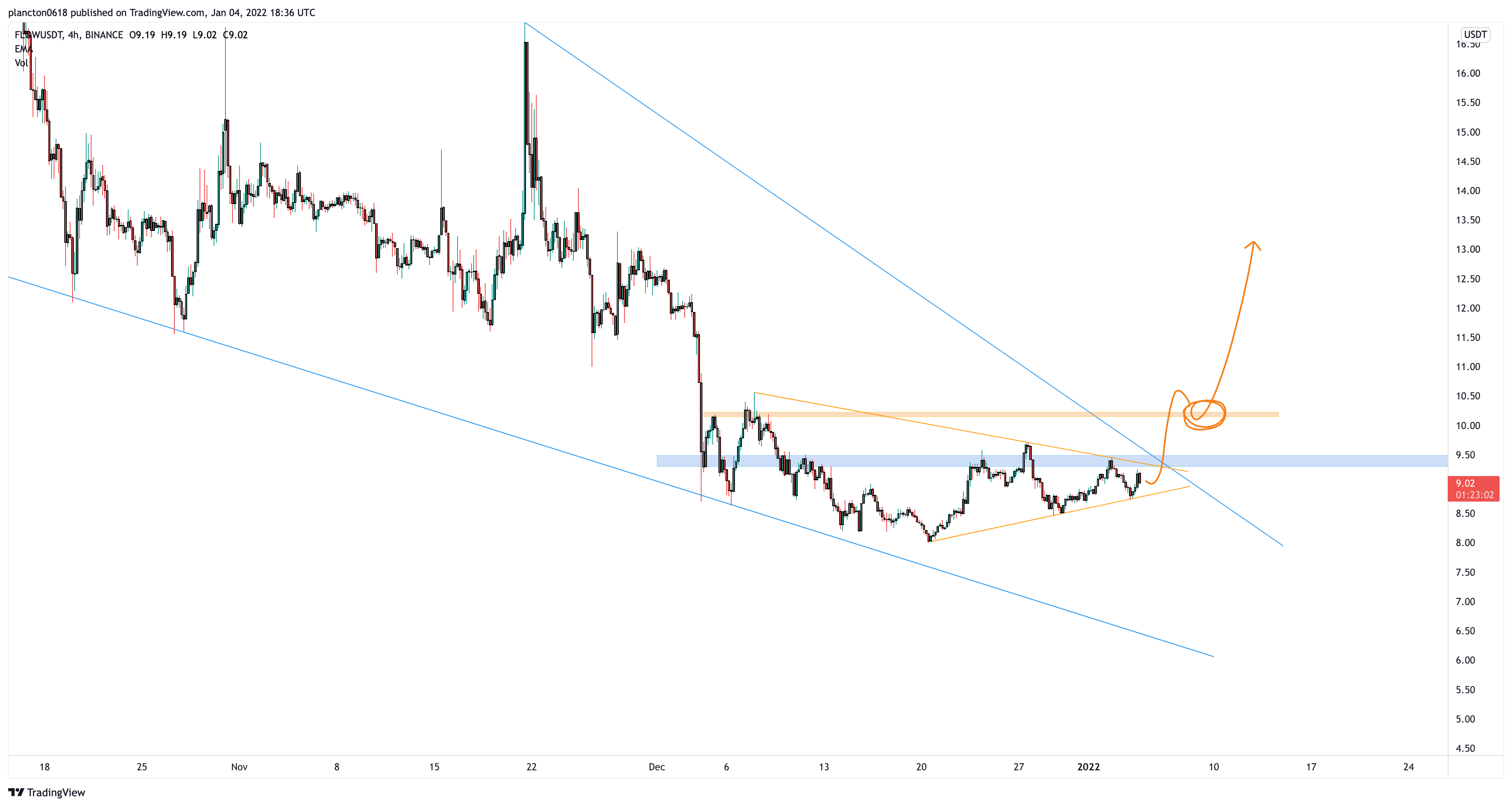 BINANCE:FLOWUSDT Chart Image by InkyGrip
