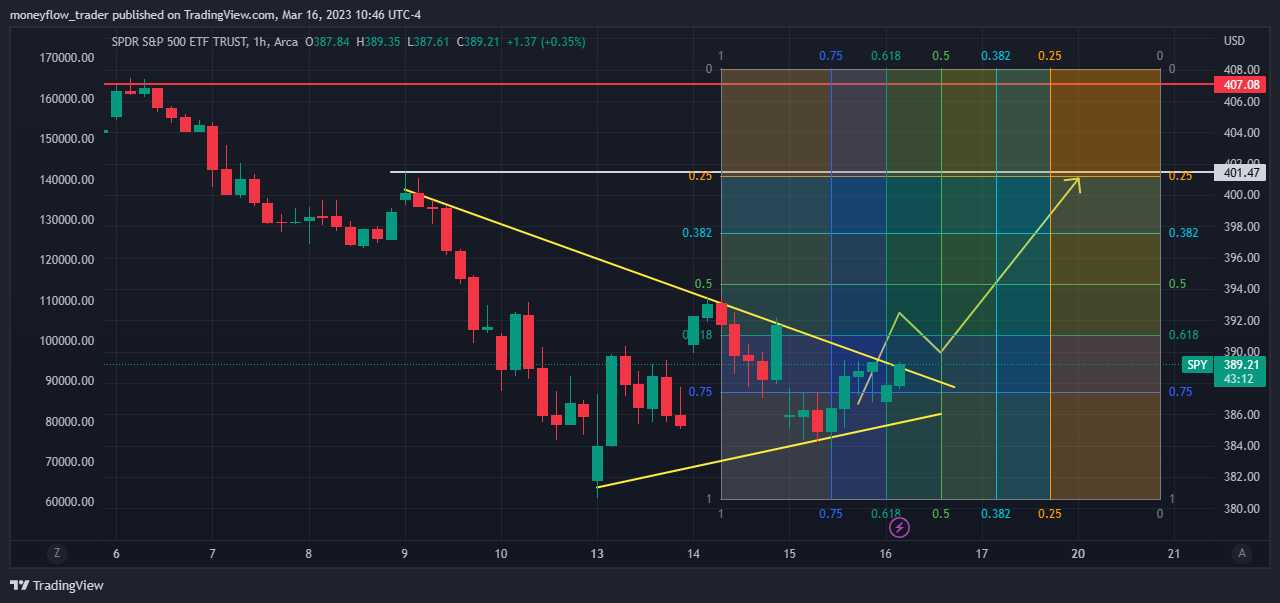 AMEX:SPY Chart Image by moneyflow_trader