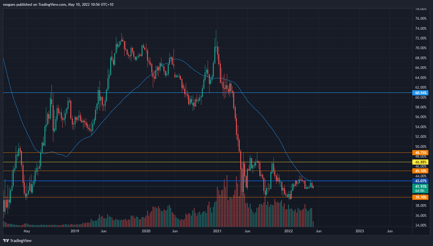 CRYPTOCAP:BTC.D Chart Image by mogues