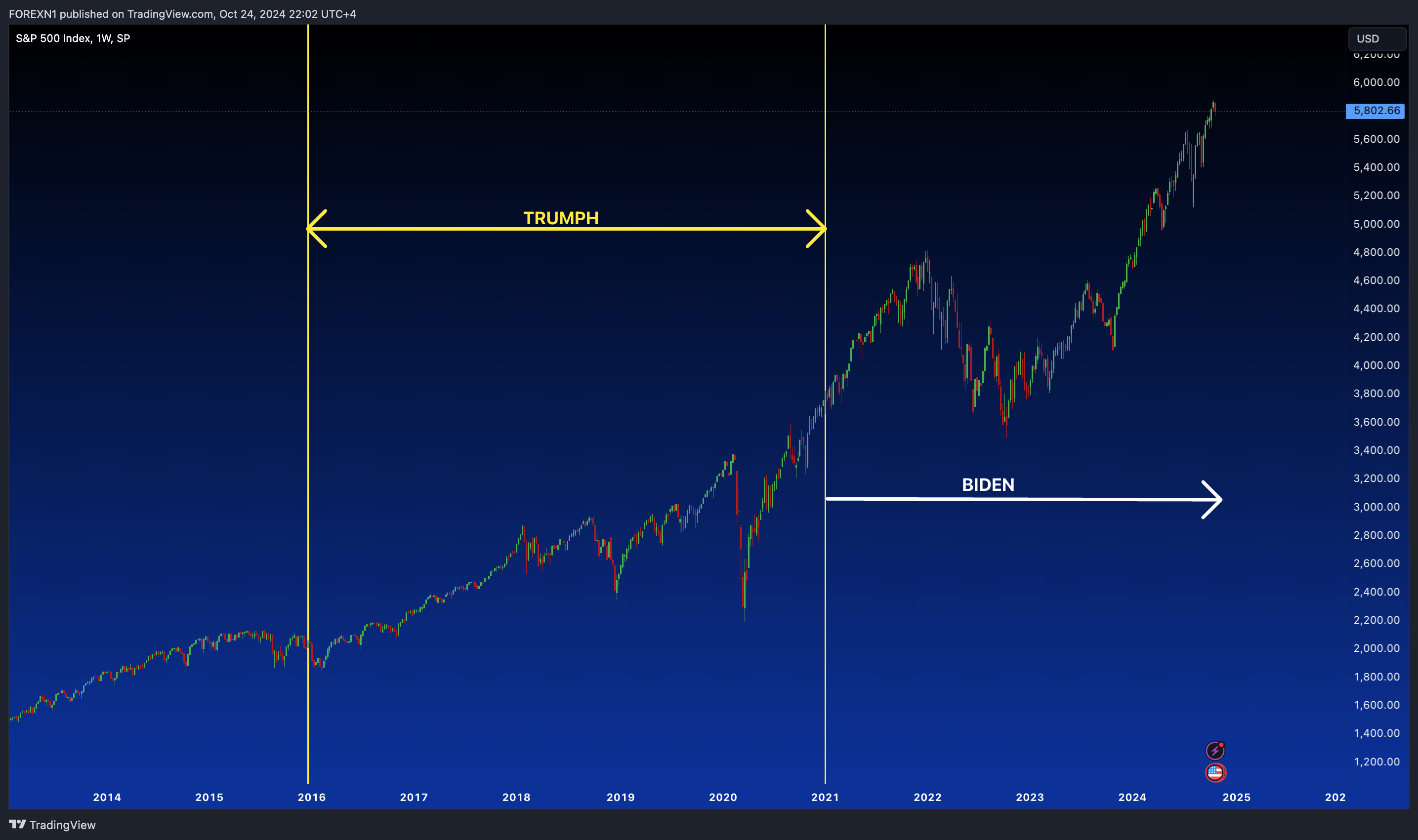 SP:SPX Chart Image by FOREXN1