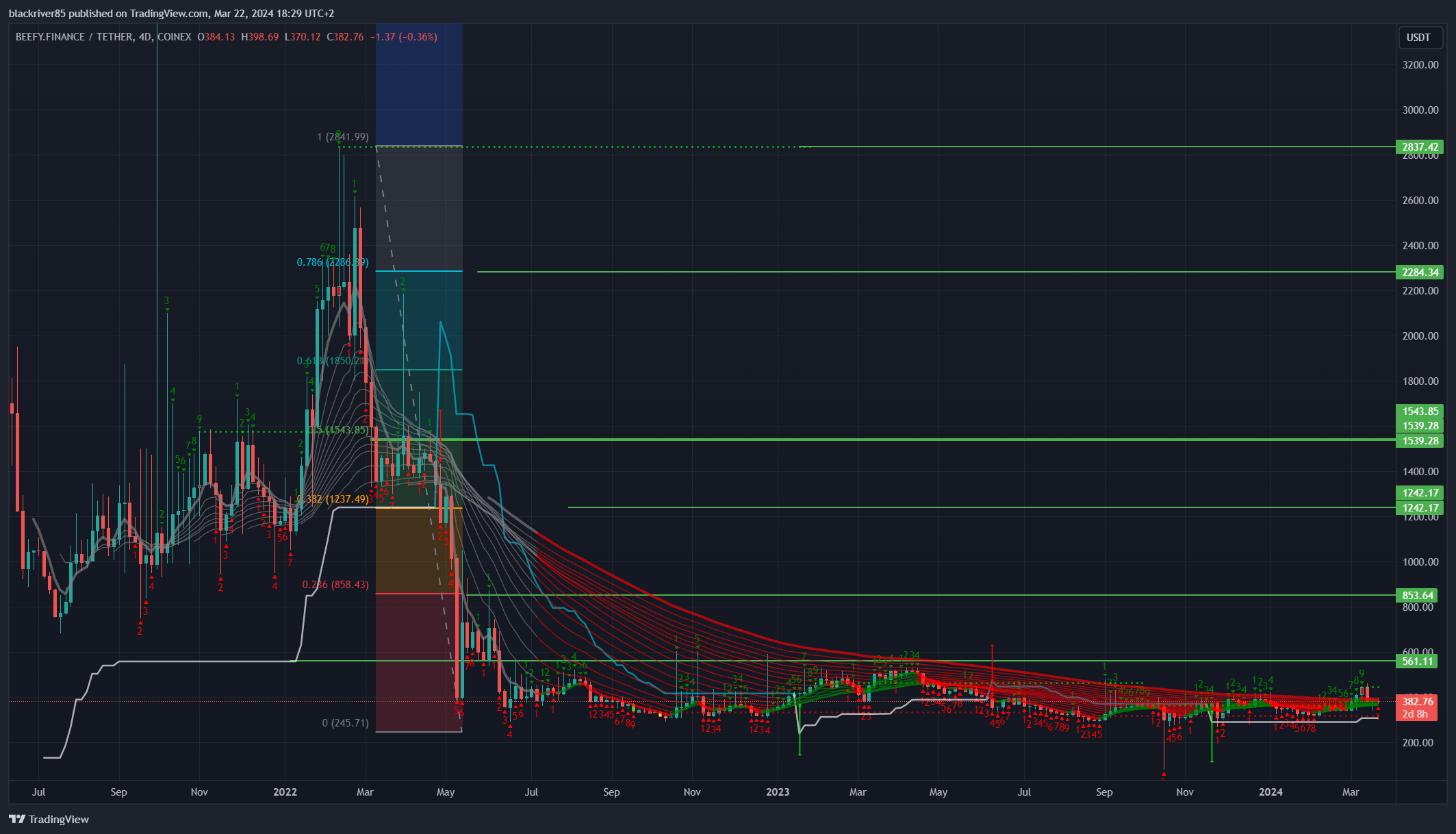 COINEX:BIFIUSDT Chart Image by blackriver85