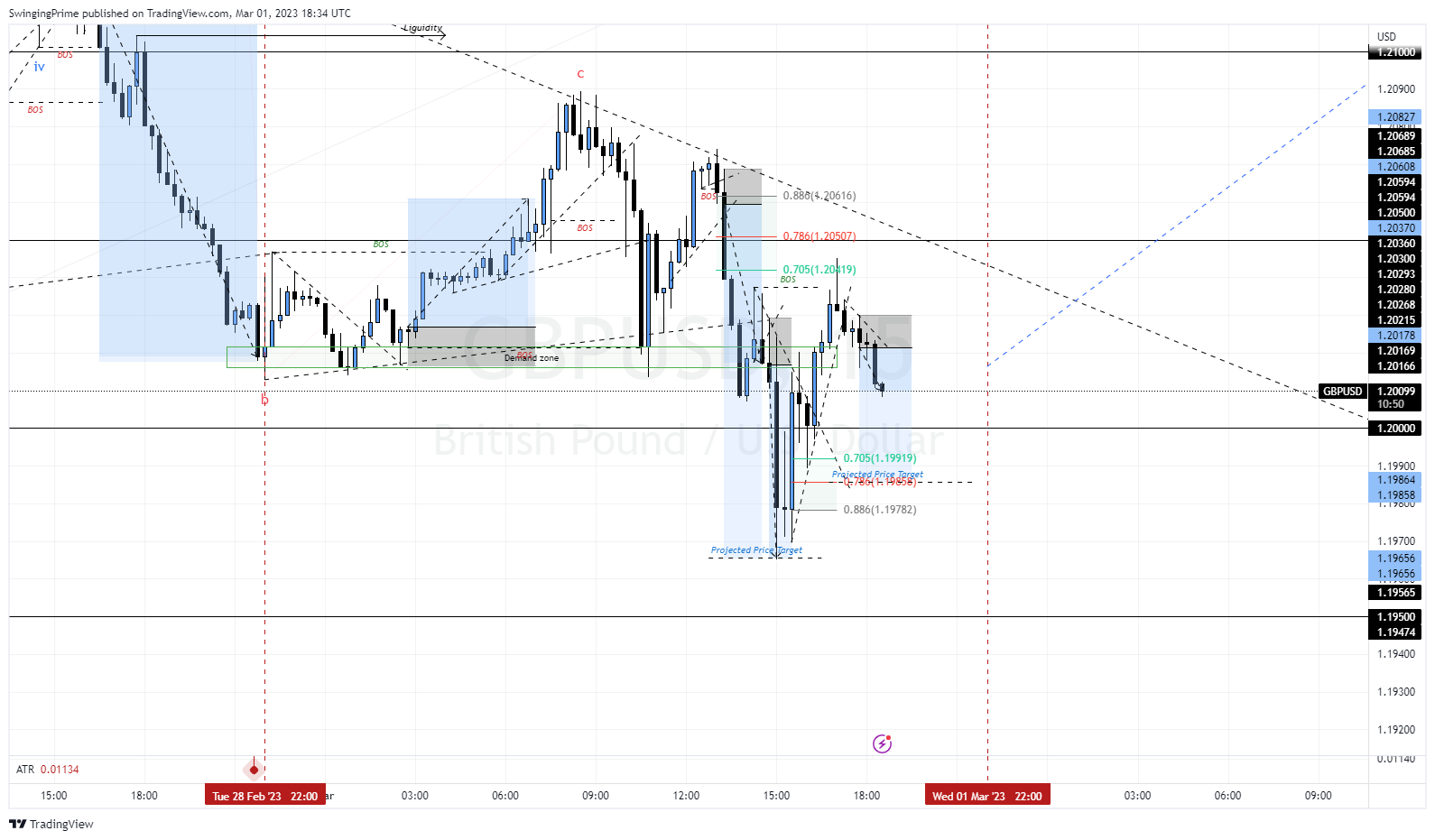 OANDA:GBPUSD Chart Image by SwingingPrime